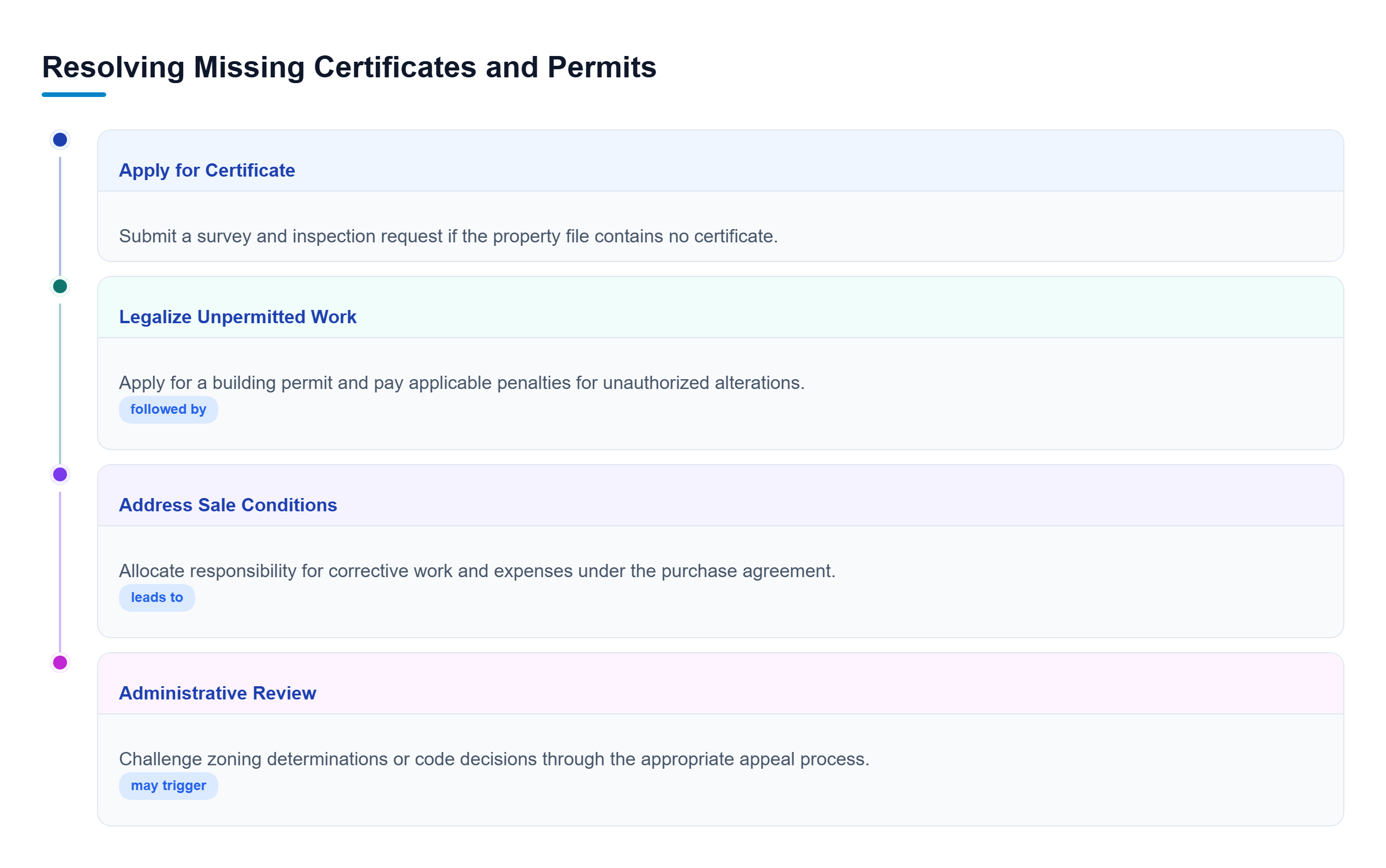 Diagram: Flowchart showing the process for applying for missing certificates, legalizing unpermitted work, and resolving contract conditions.
