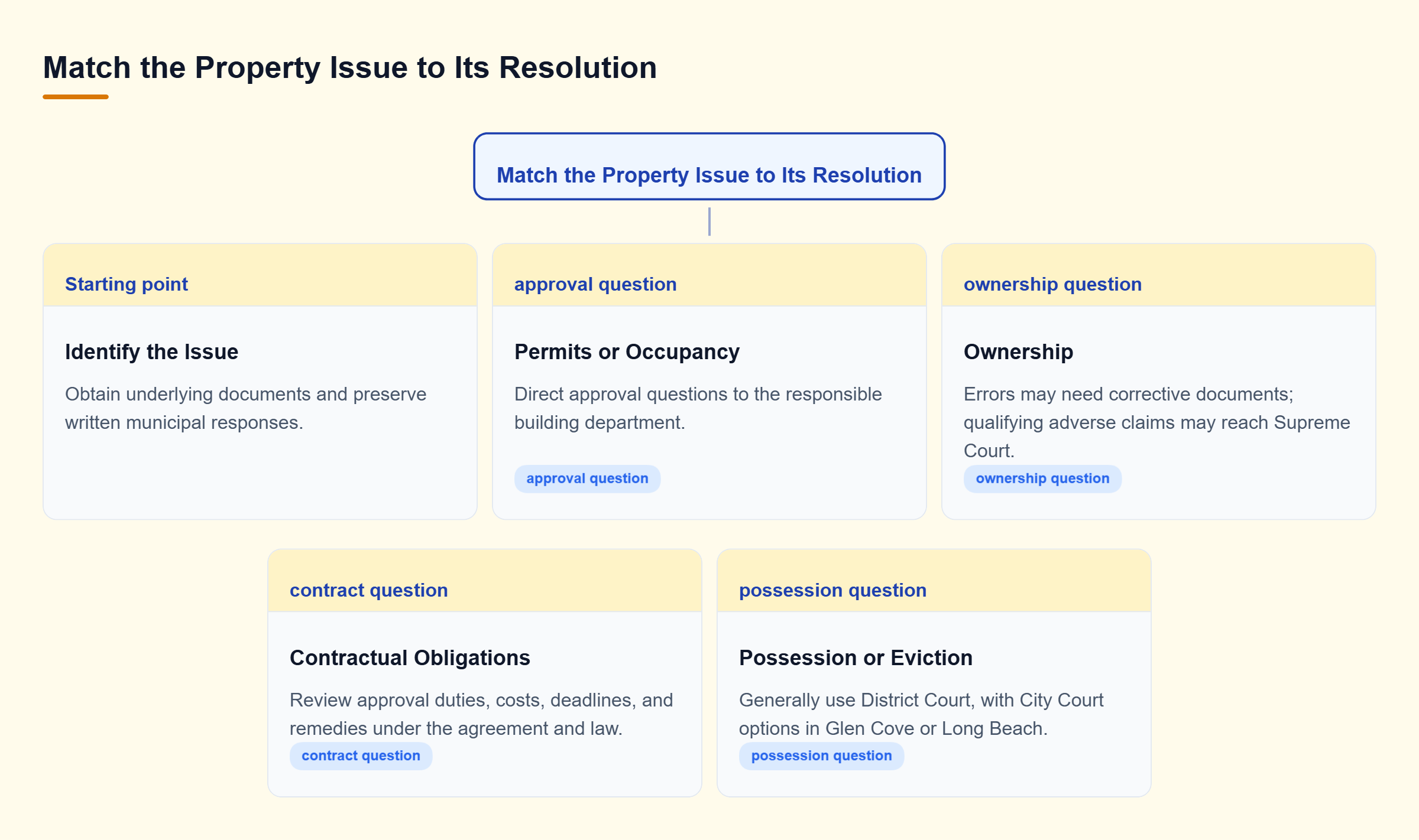 Diagram: Permit issues go to the building department; ownership issues may require court action; contract and possession disputes follow separate procedures.