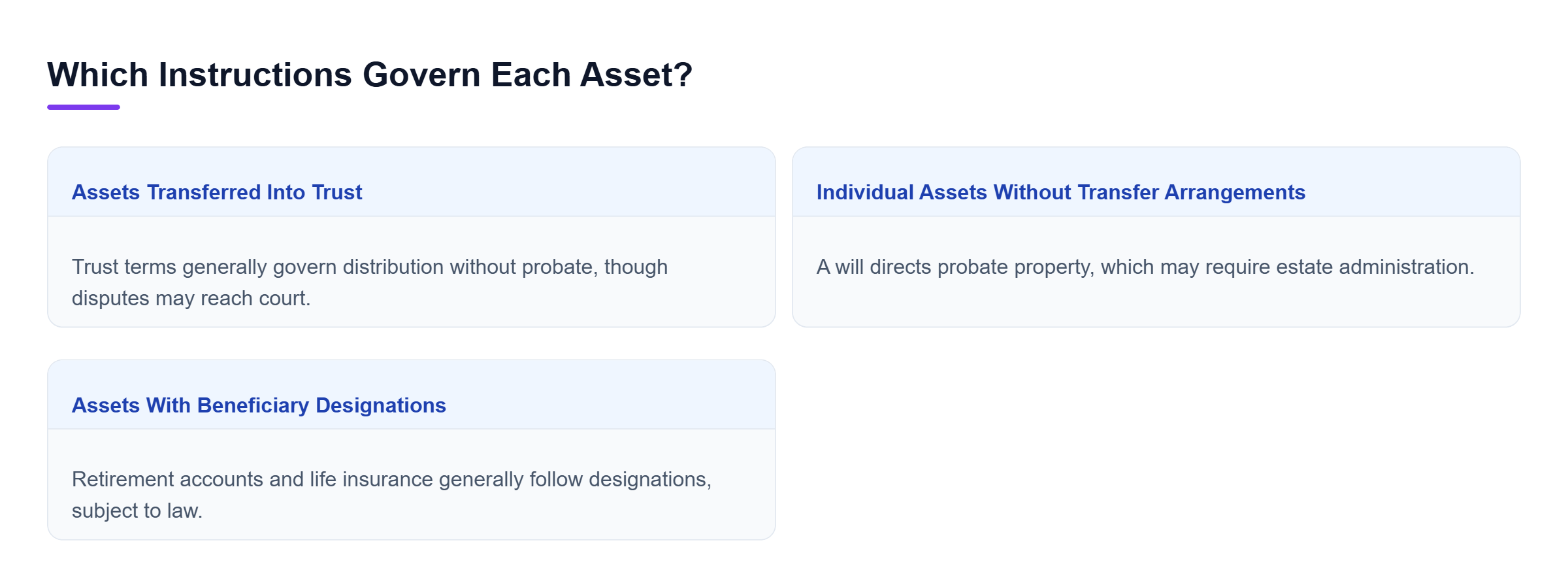 Diagram: Compare trust-owned assets, individually owned probate assets, and assets with beneficiary designations by their governing instructions and probate treatment.