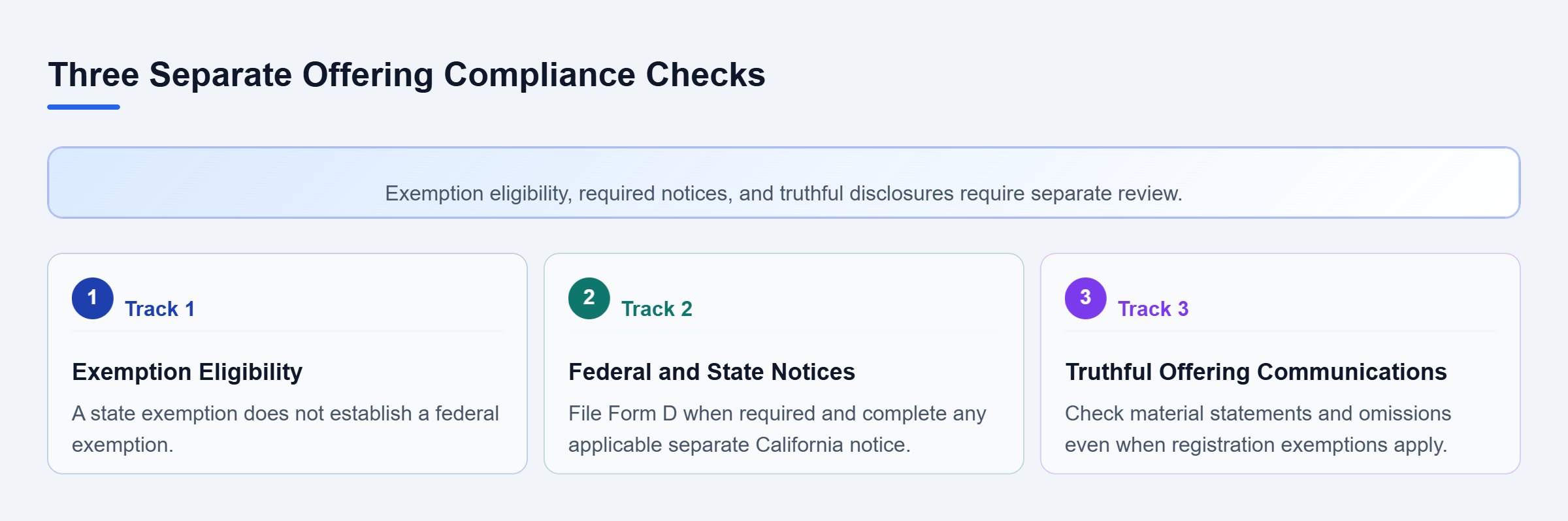 Diagram: Three parallel checks: establish federal and state exemptions, complete applicable notices, and review disclosures; registration exemptions do not excuse fraud.