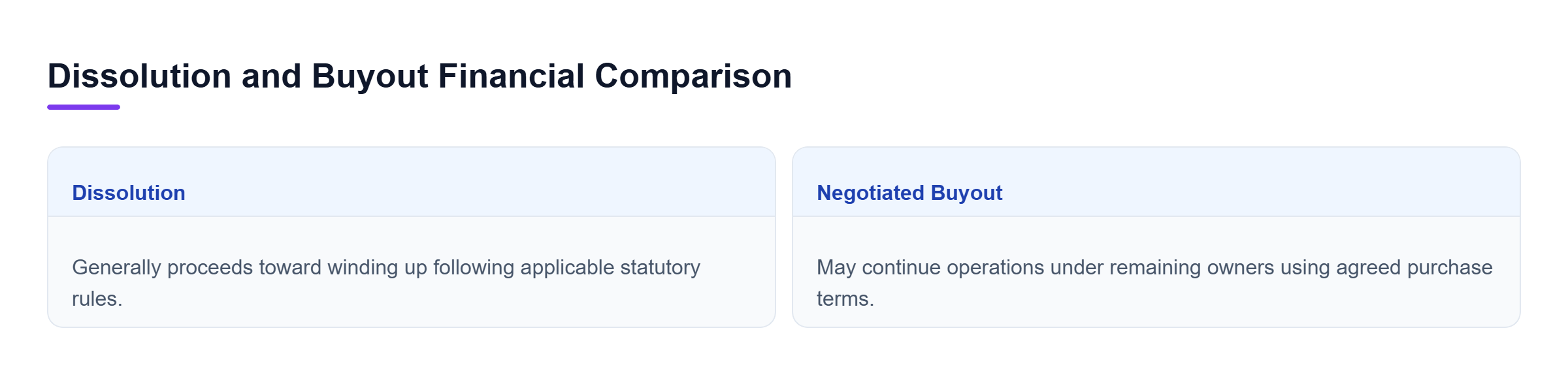 Diagram: A horizontal comparison showing how dissolution and negotiated buyout differ in operations, settlement, and valuation rules.