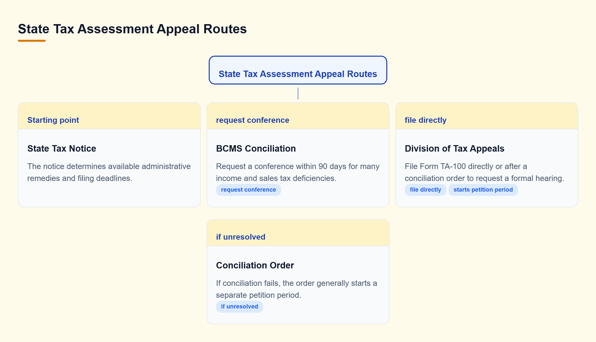 Diagram: A decision tree showing state tax appeal routes, branching from a tax notice to either a BCMS conciliation conference or a formal hearing.