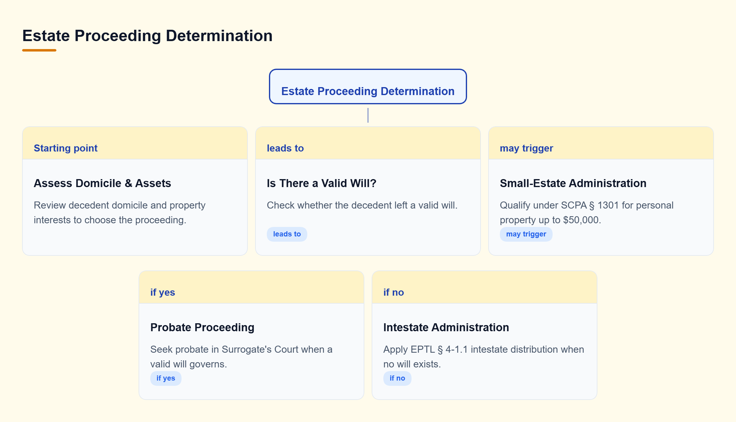 Diagram: Decision tree showing how decedent domicile and asset value dictate probate, administration, or small estate procedures.