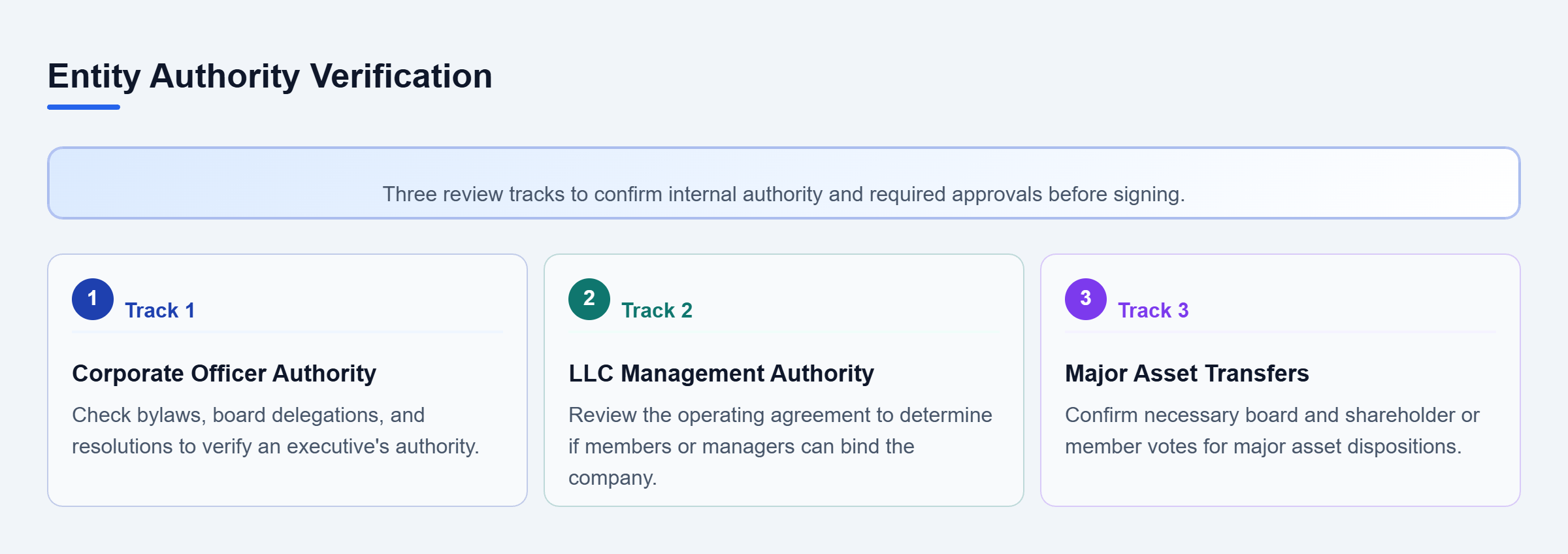 Diagram: A parallel checklist outlining authority verification for corporate officers, LLC management, and major asset transfers.