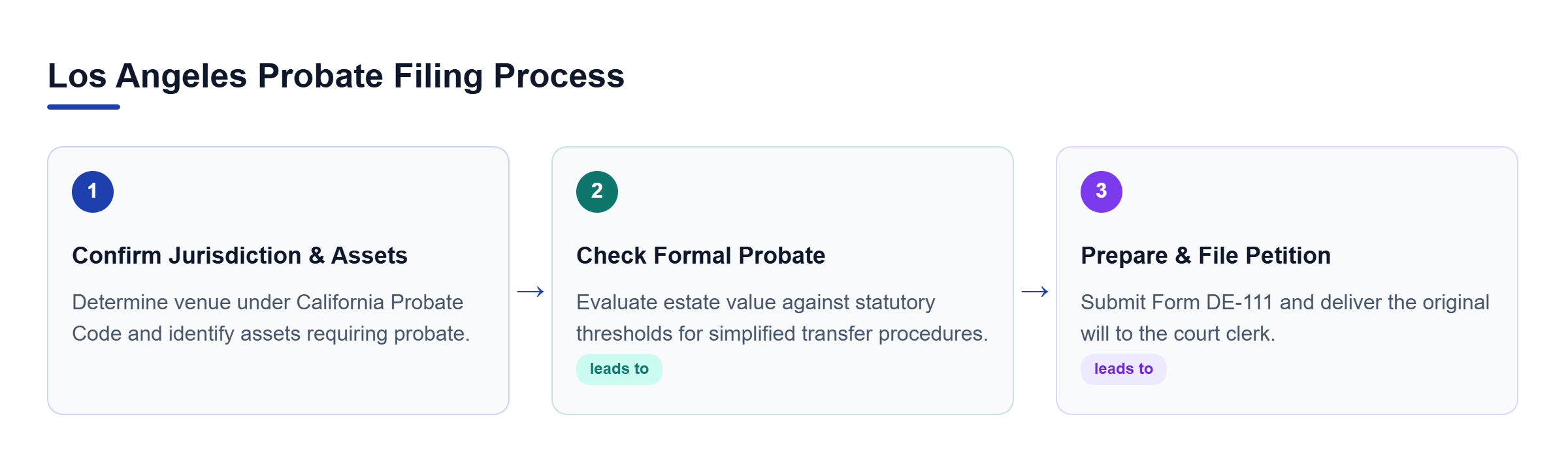 Diagram: Flowchart illustrating the three steps to file probate in Los Angeles, from jurisdiction check to petition submission.