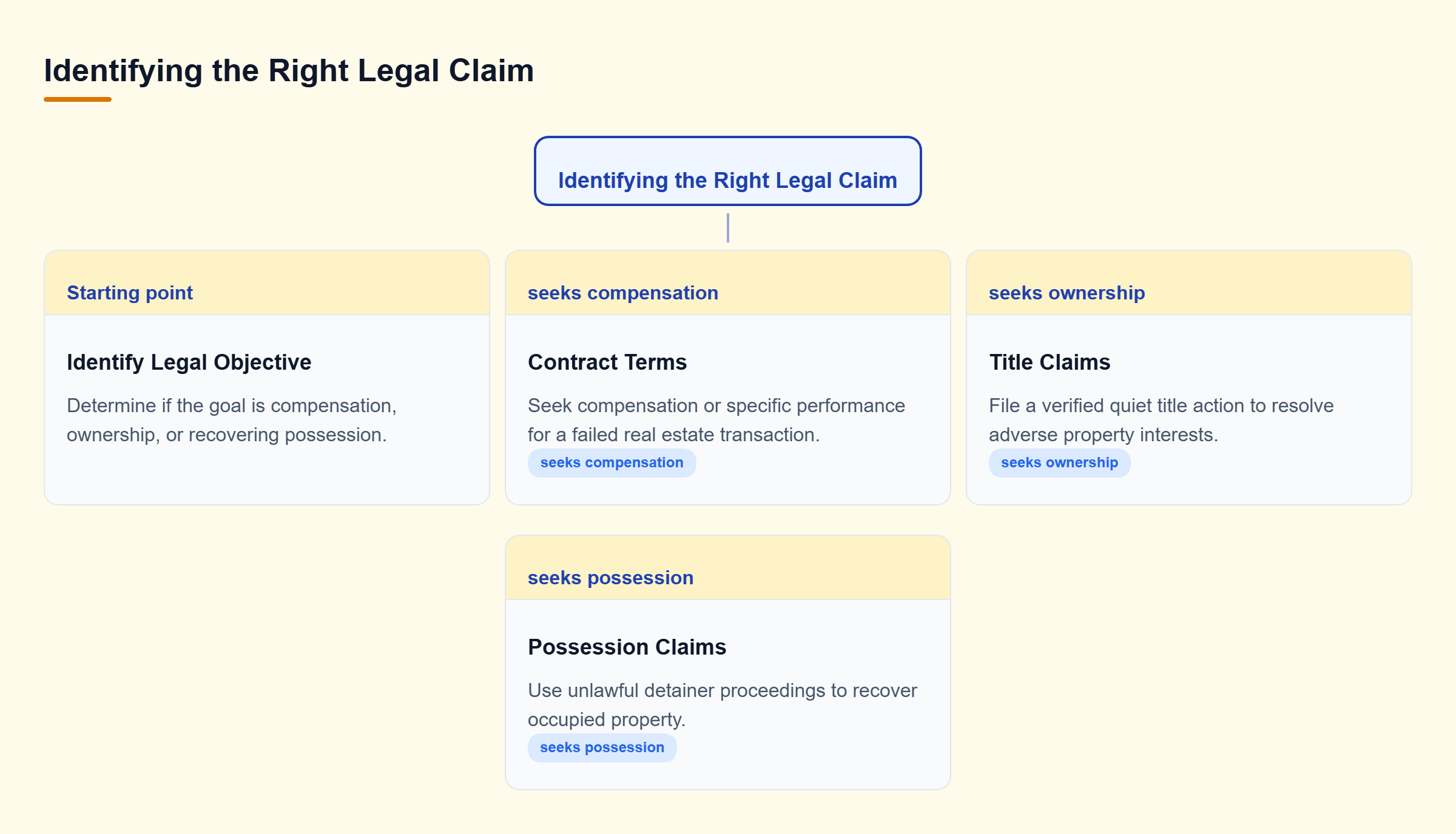 Diagram: A decision tree showing how the desired legal objective leads to contract claims, title actions, or eviction proceedings.