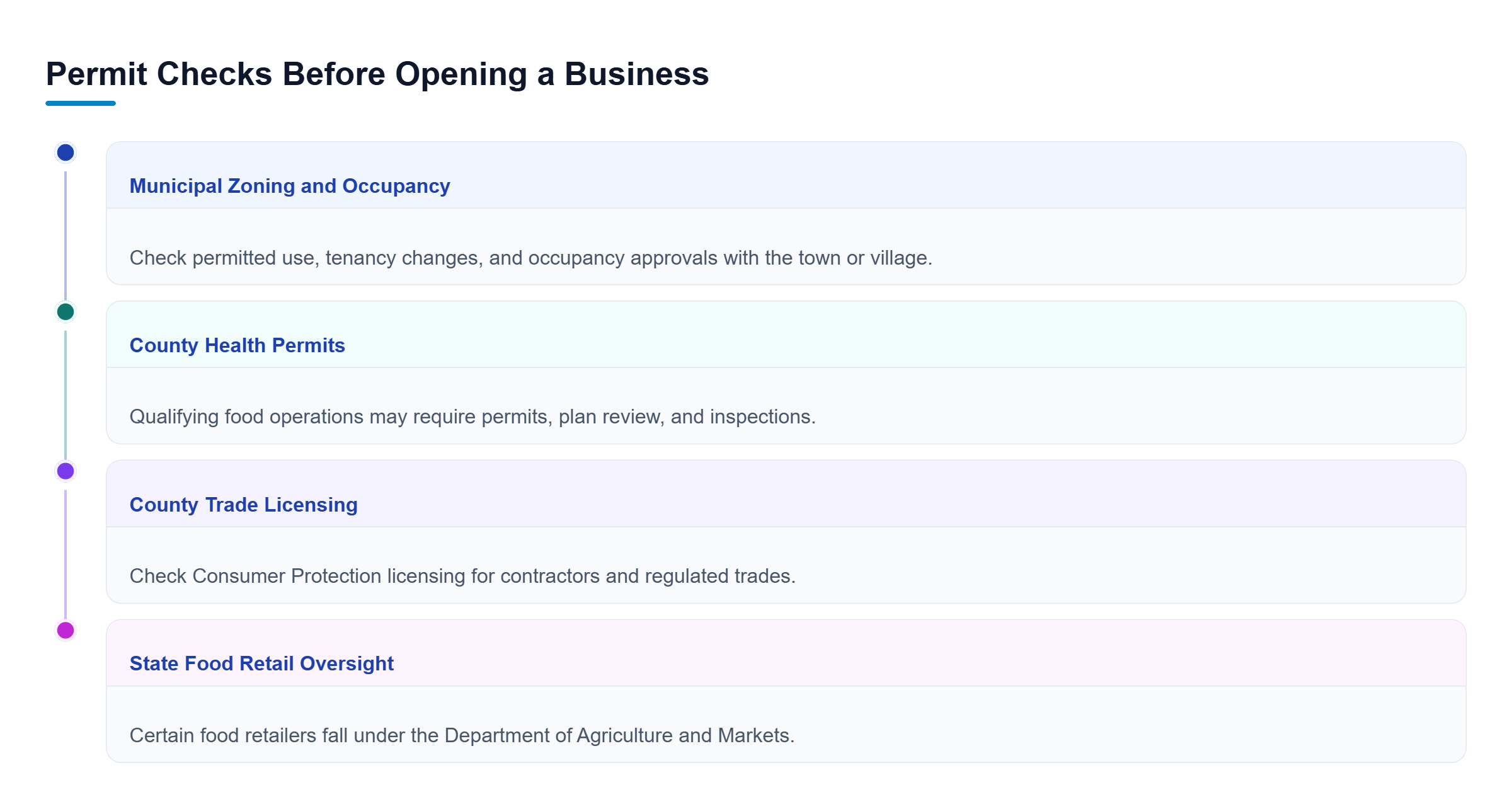 Diagram: Four parallel permit checks cover municipal zoning and occupancy, county health permits, county trade licenses, and state food retail oversight.