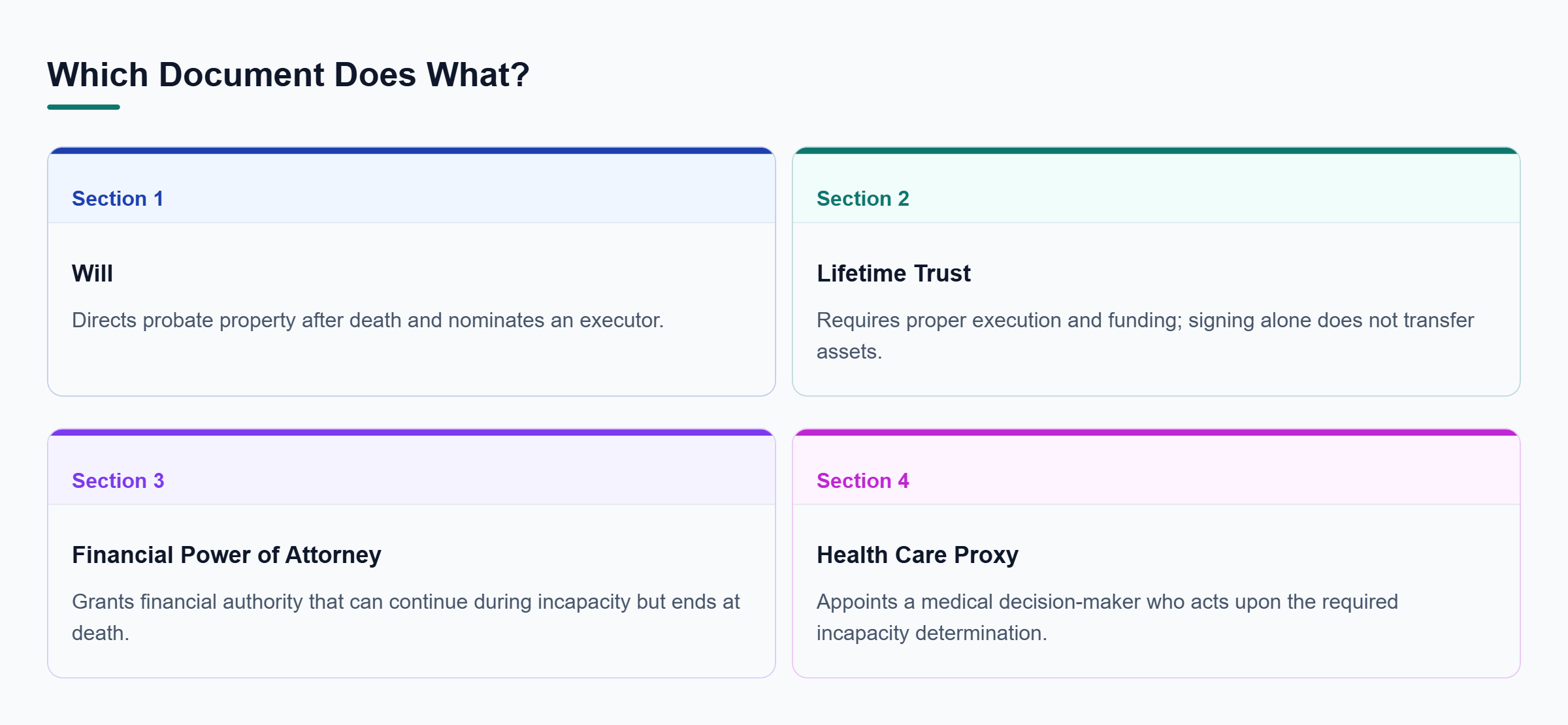 Diagram: A will directs probate property, a trust requires funding, a financial power ends at death, and a health care proxy covers medical decisions when needed.