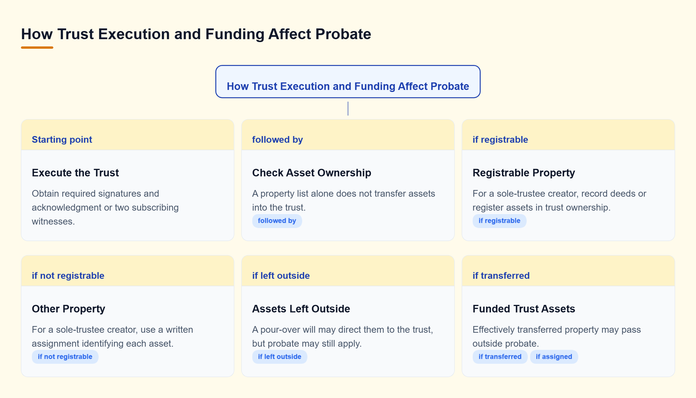 Diagram: A trust must be properly executed. Registrable and other assets require different funding methods. Funded assets may avoid probate, while assets left outside may require it.