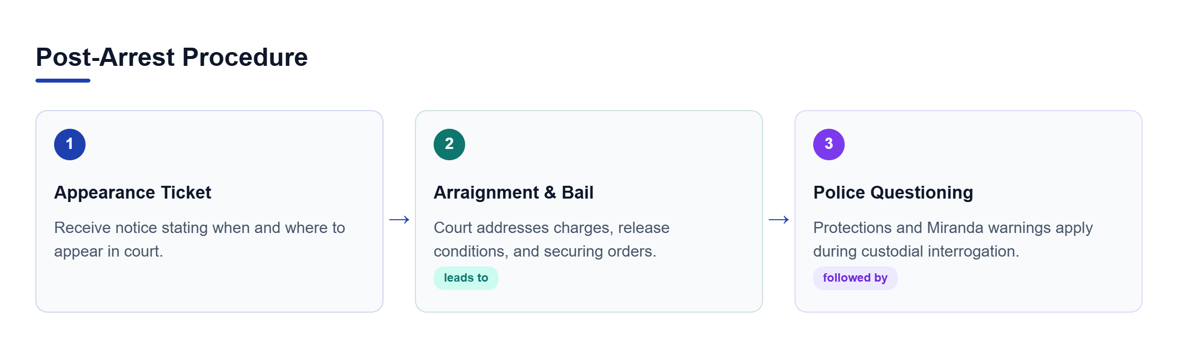 Diagram: Process flow showing appearance tickets leading to arraignment and police questioning rights.