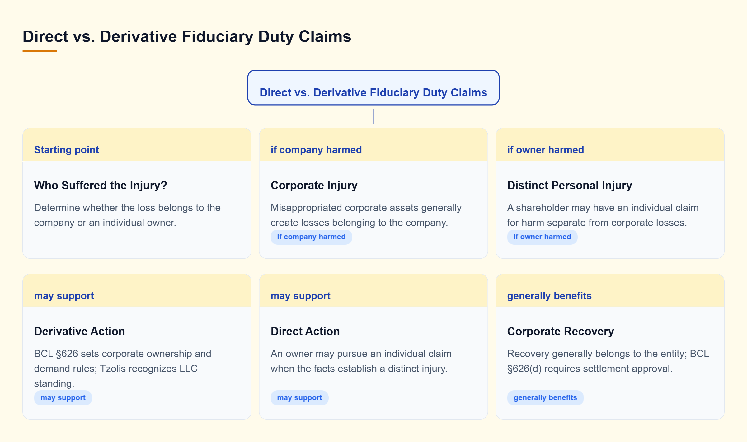 Diagram: Decision tree distinguishing corporate injury from personal injury, showing derivative and direct claims, ownership requirements, and corporate recovery.