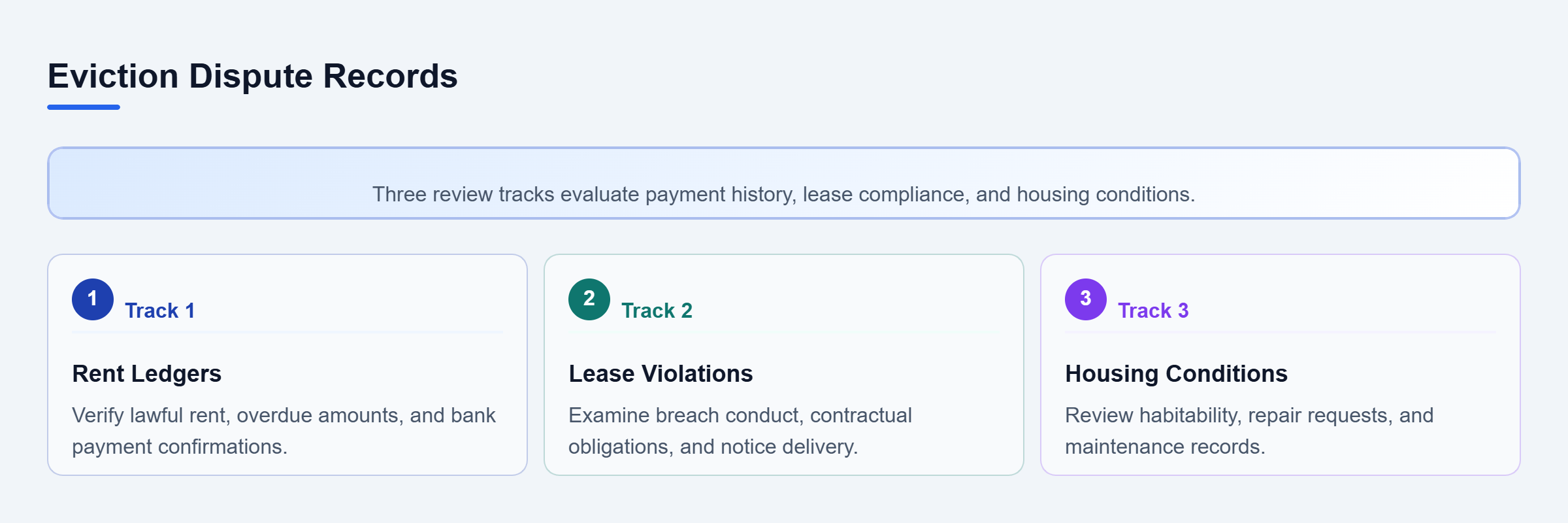 Diagram: Three parallel tracks evaluating payment records, lease compliance, and housing conditions.