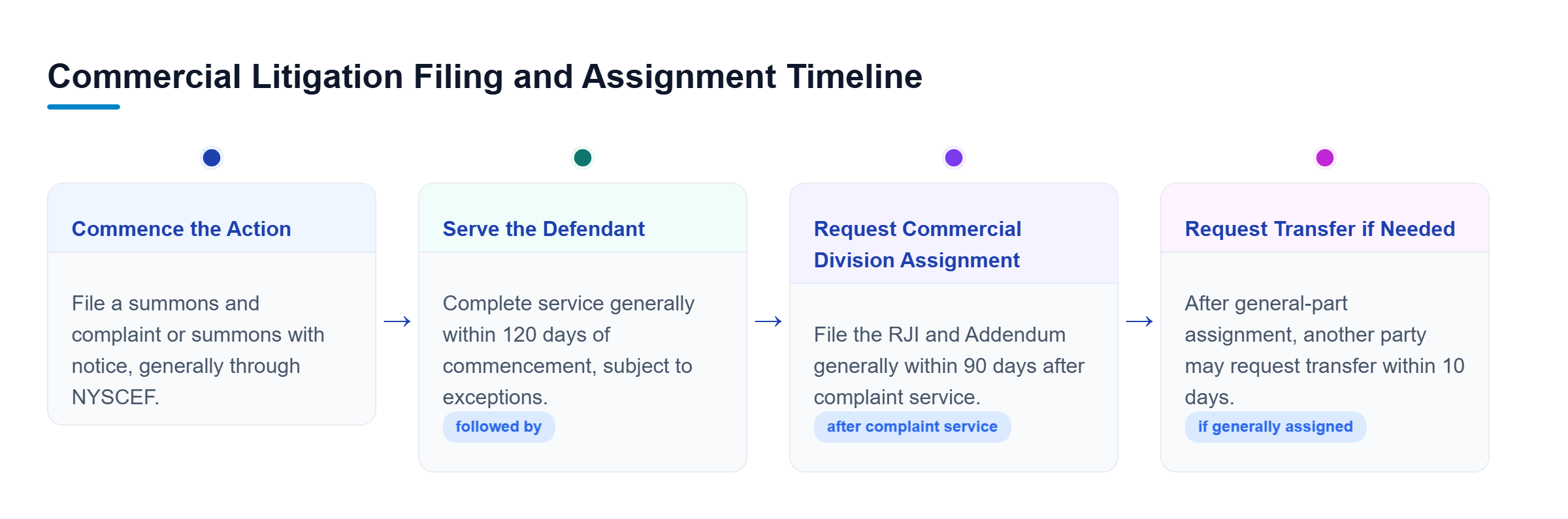 Diagram: Timeline: file suit, serve within 120 days, request Commercial Division assignment within 90 days after complaint service, and seek transfer within 10 days if eligible.