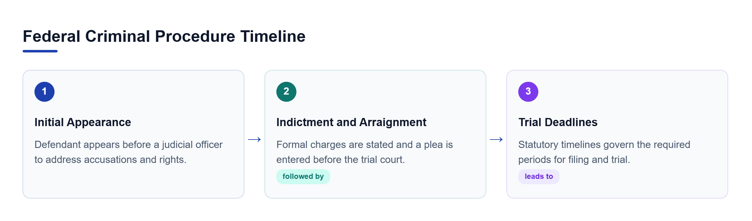 Diagram: Flowchart showing the progression from initial appearance to indictment and trial deadlines.