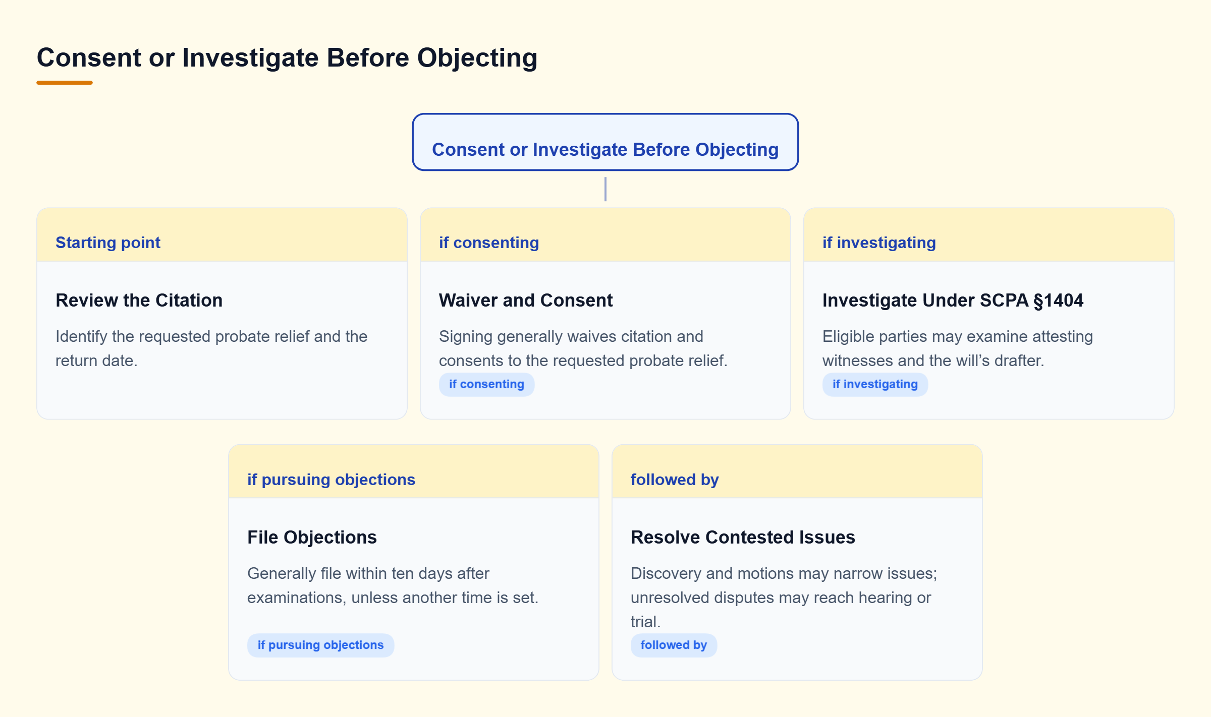 Diagram: After reviewing a citation, a recipient may consent or investigate through eligible examinations, then file objections by the applicable deadline.