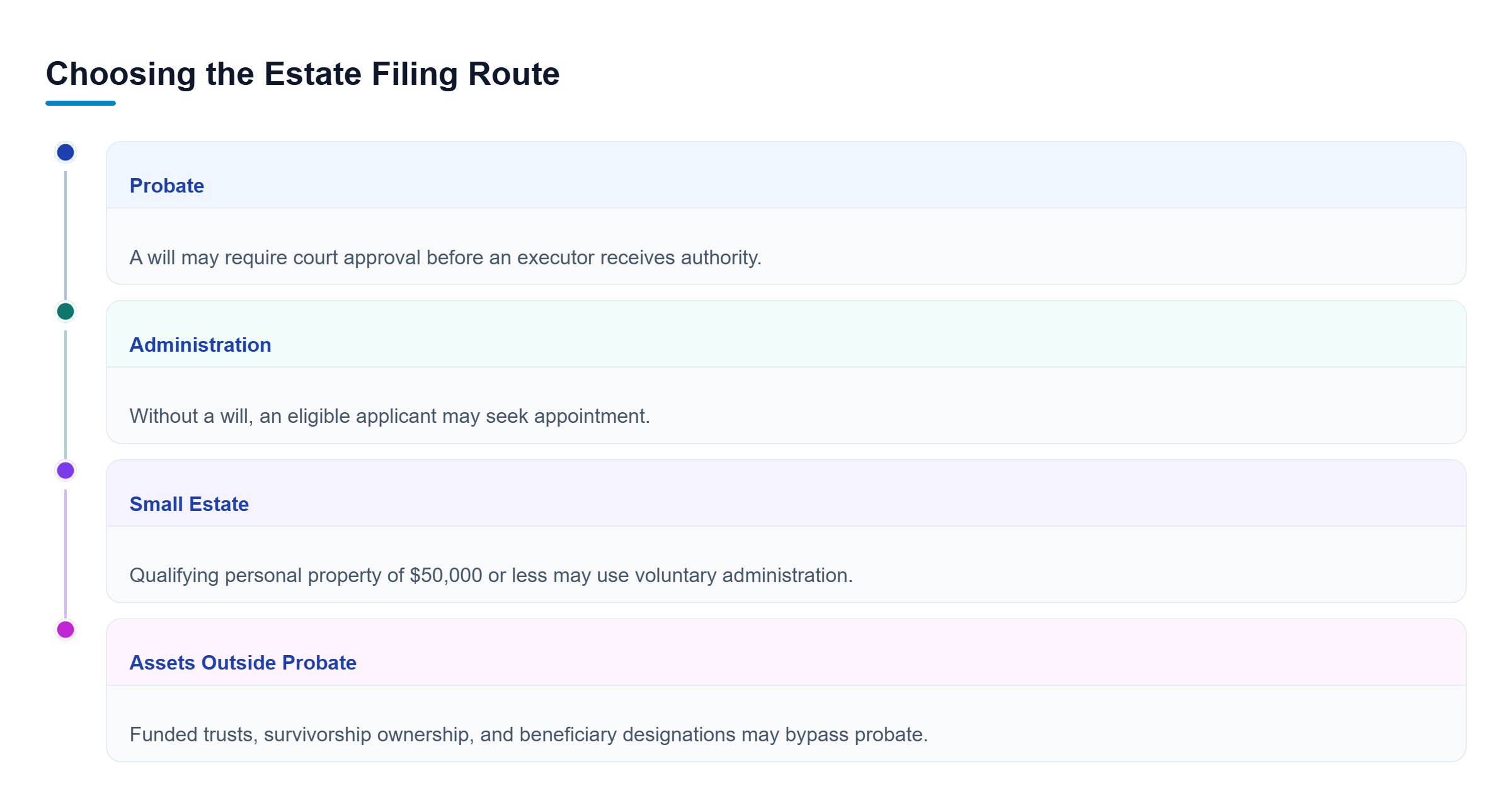 Diagram: Four vertically arranged checks compare probate with a will, administration without a will, qualifying small estates, and assets that may transfer outside probate.