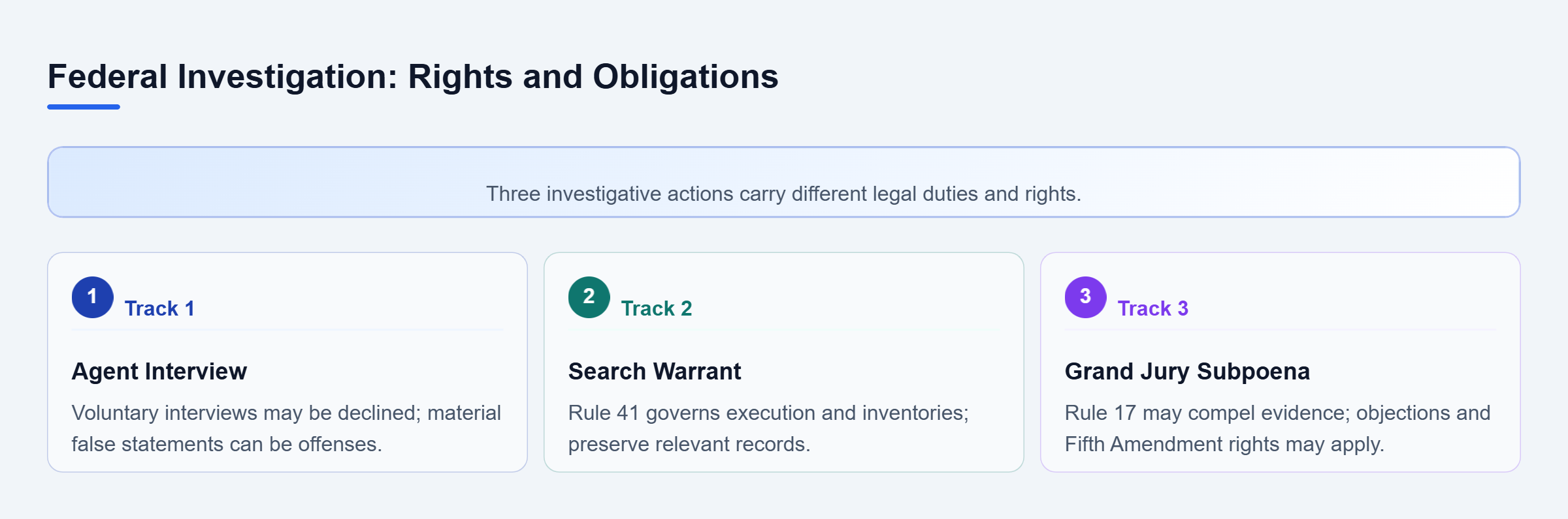 Diagram: Three parallel tracks compare voluntary interviews, search warrants, and grand jury subpoenas, showing distinct obligations and legal protections.