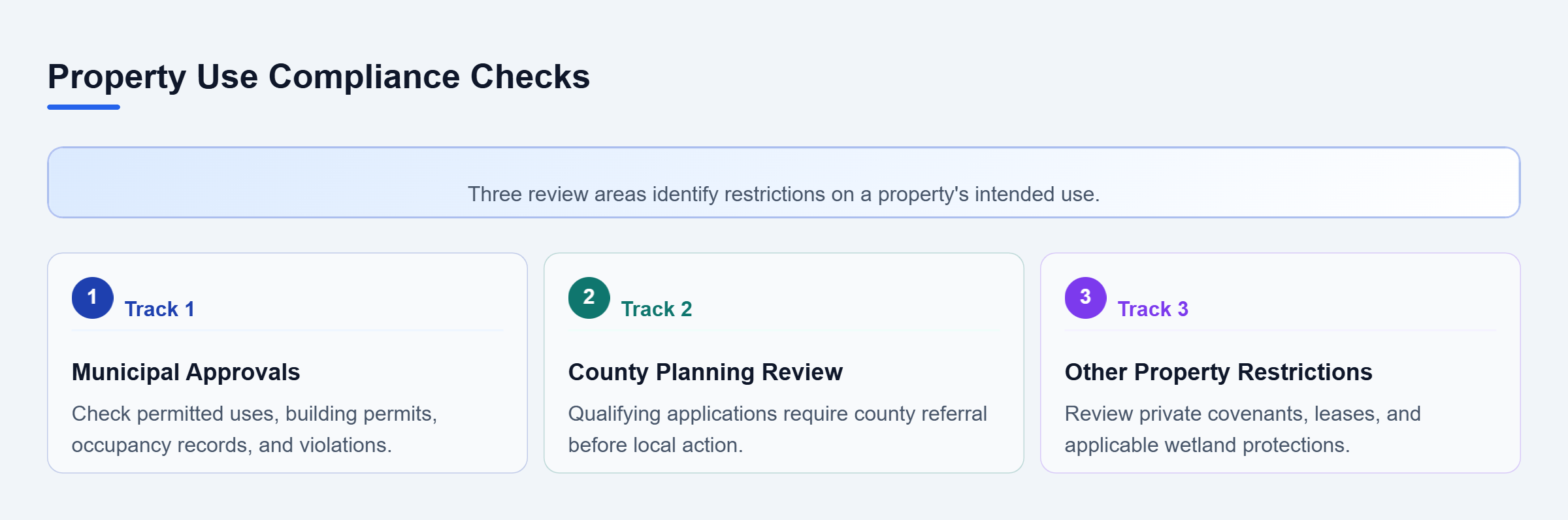 Diagram: Three parallel checks cover municipal permits and occupancy, qualifying county planning referrals, and private or environmental restrictions.
