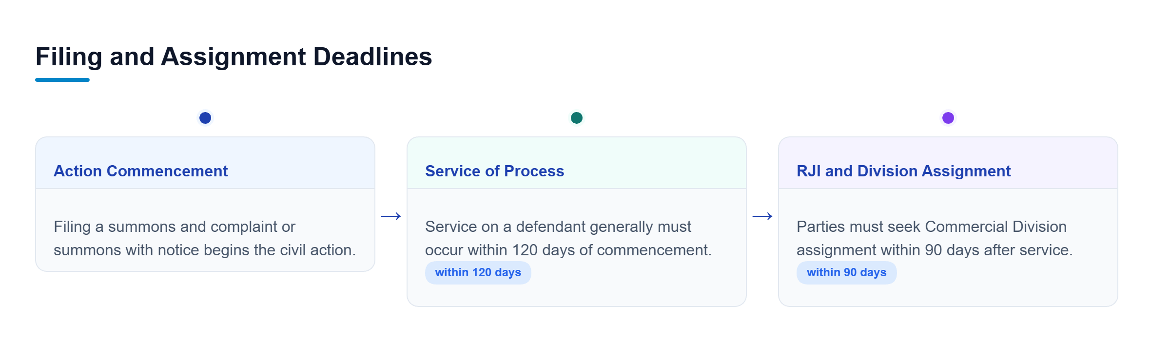 Diagram: Timeline showing the sequence from action commencement to service within 120 days, followed by RJI filing within 90 days of service.