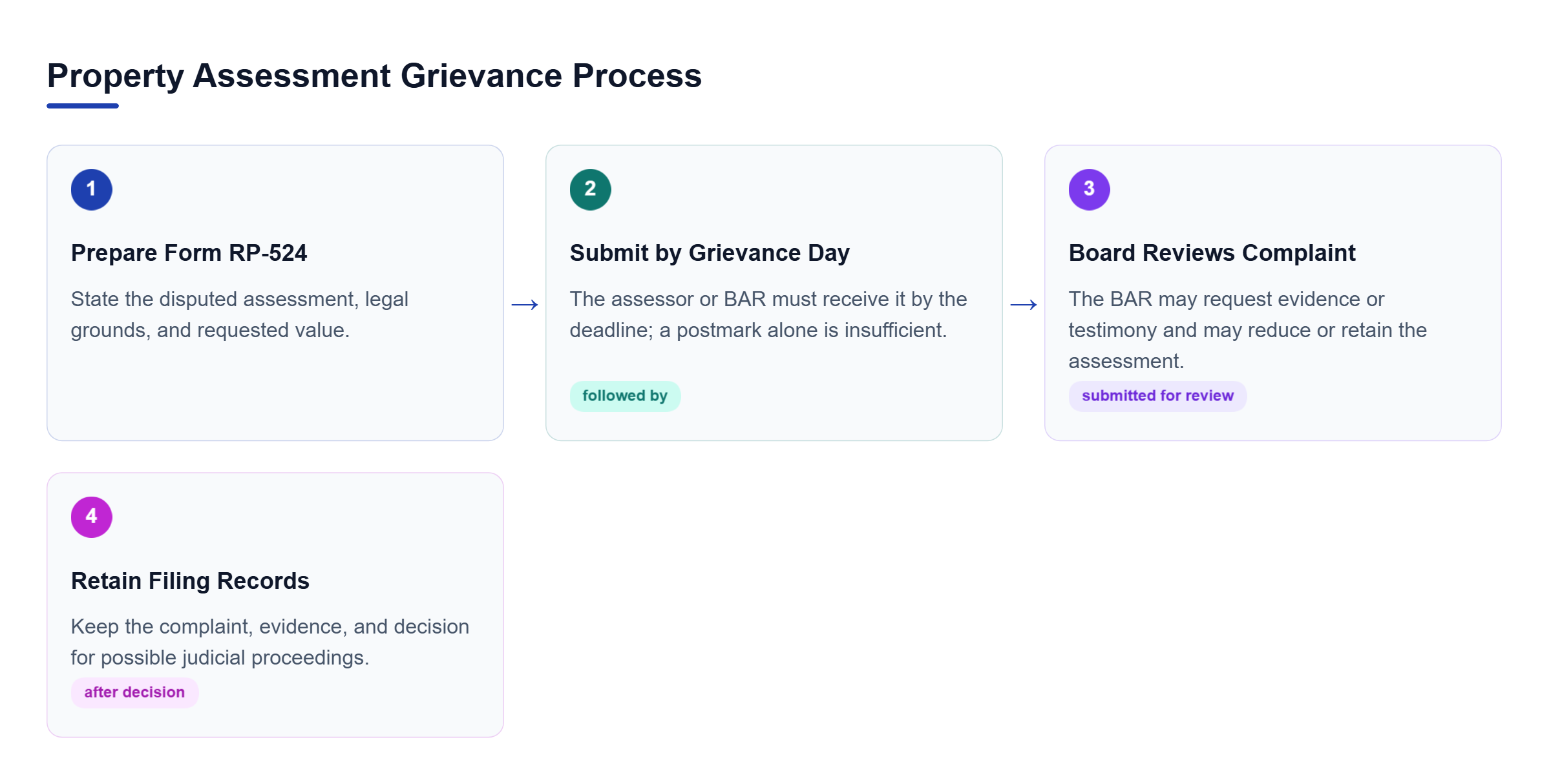 Diagram: Four steps: prepare Form RP-524, submit by Grievance Day, obtain a Board of Assessment Review decision, and retain records for possible judicial review.