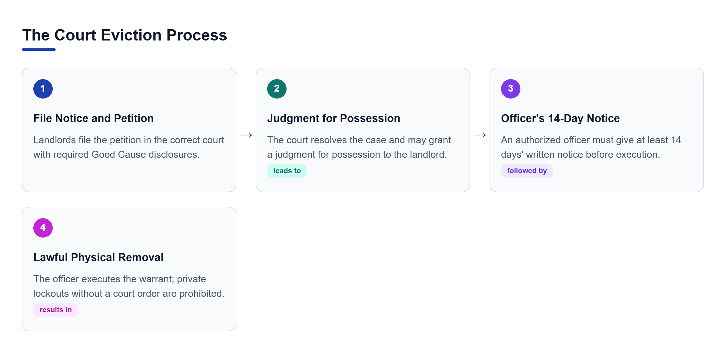 Diagram: A flowchart outlining the eviction process: filing a petition, obtaining a judgment, the officer's 14-day notice, and lawful execution.