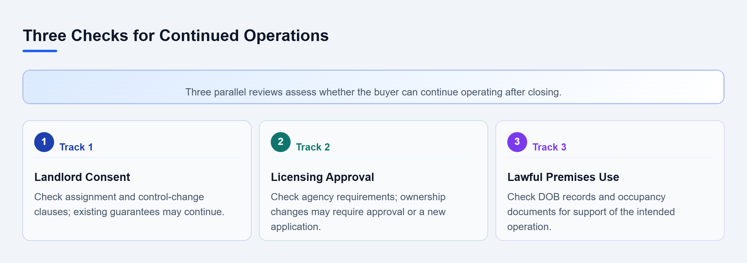 Diagram: Parallel checks cover lease consent, licensing approval, and lawful premises use; the seller’s promise does not replace required third-party approval.