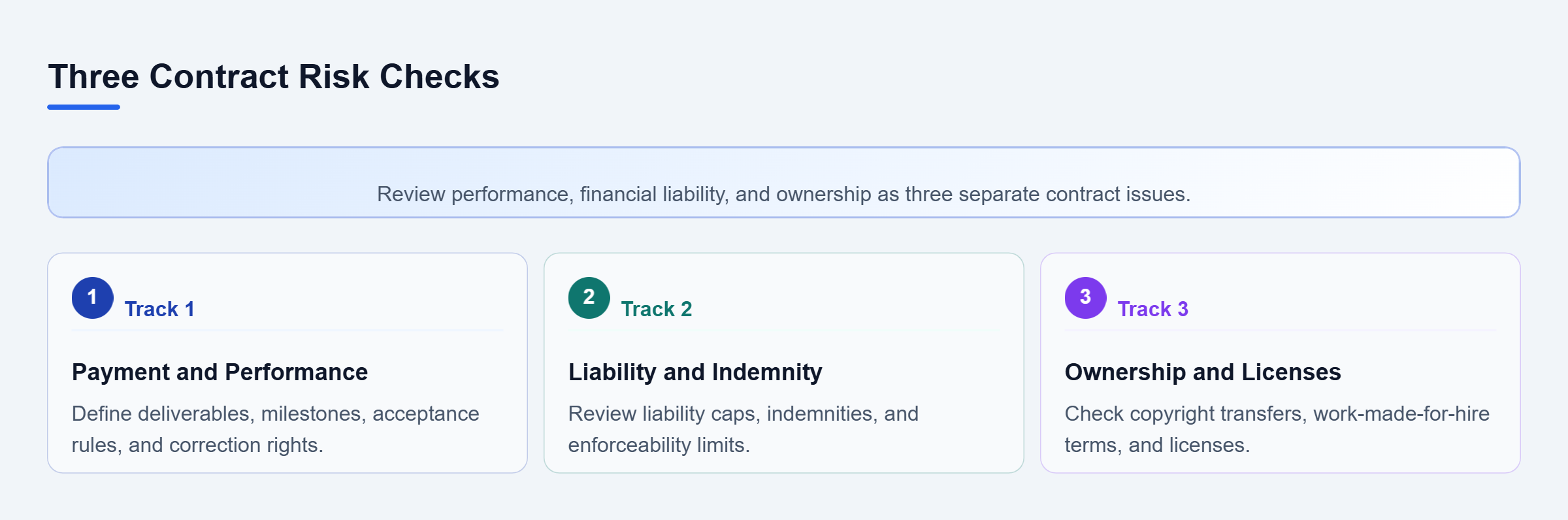 Diagram: Three parallel checks cover payment and acceptance terms, liability limits and indemnities, and intellectual property ownership and licensing.