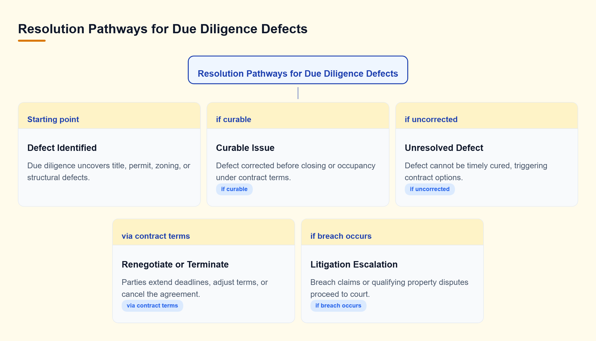Diagram: A decision tree starting at defect identification, branching to pre-closing cure or renegotiation, and escalating to termination or litigation.