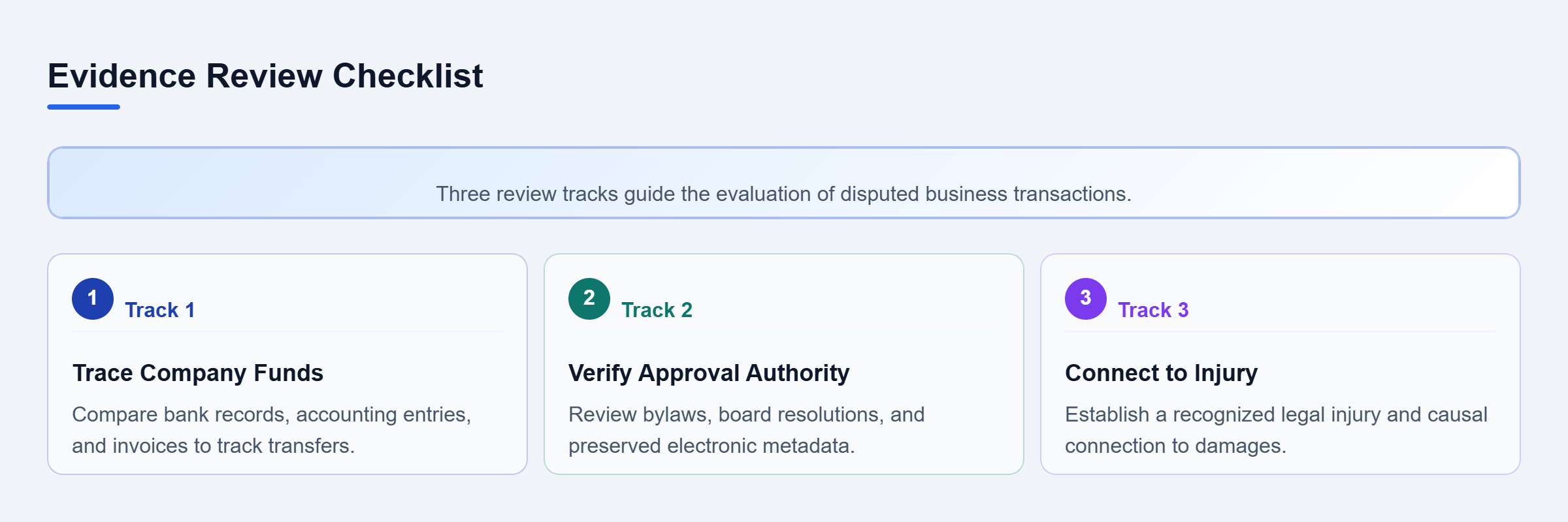 Diagram: Three parallel tracks covering financial records, approval authority, and injury connection.