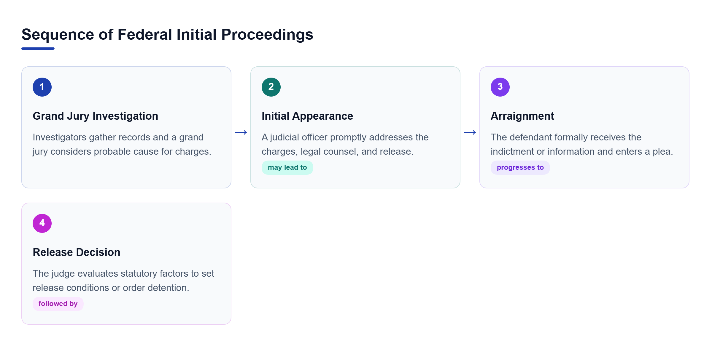 Diagram: A linear flowchart showing a grand jury investigation leading to an initial appearance, arraignment, and a release decision.