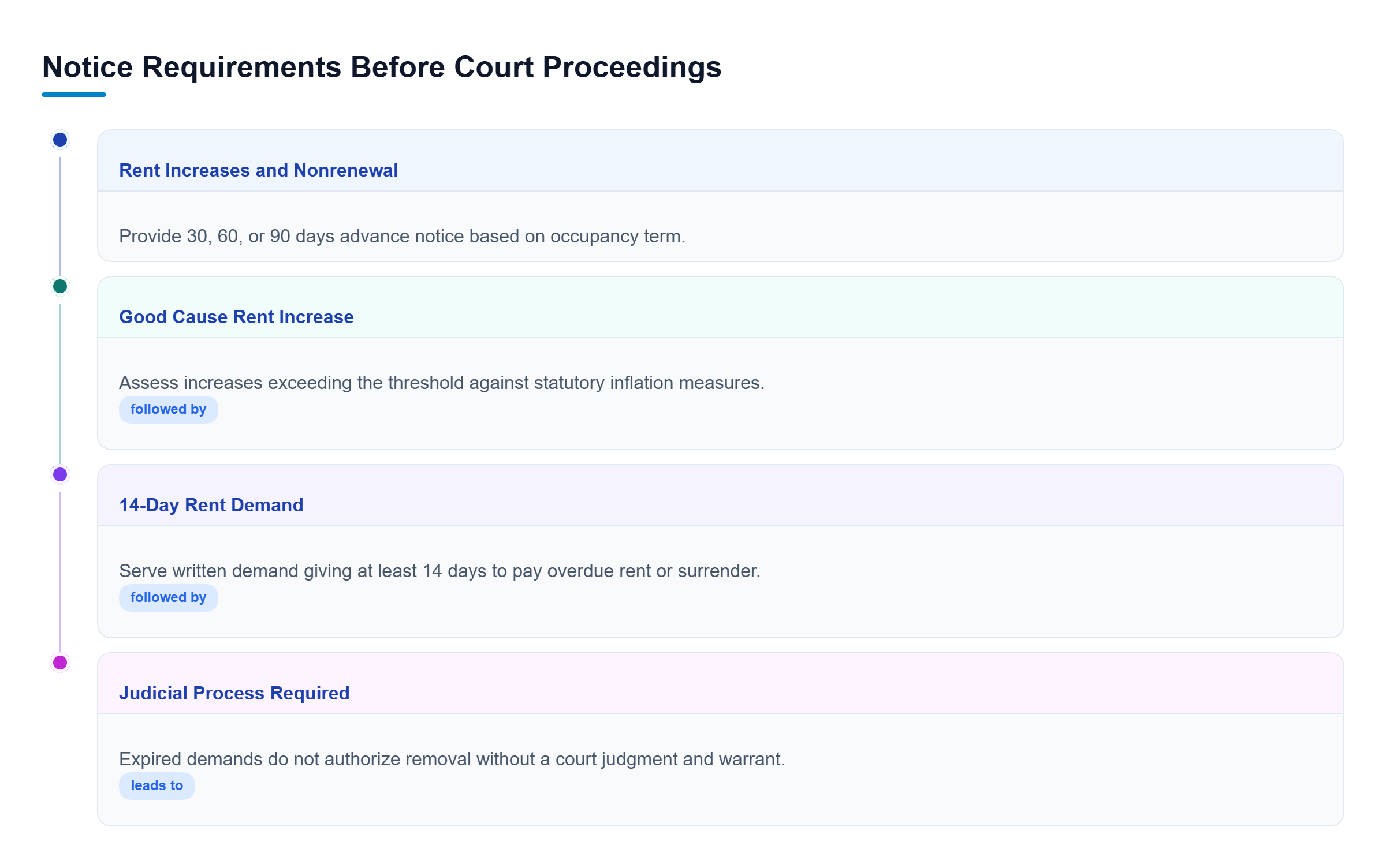 Diagram: A vertical process flow detailing rent increases, good cause rules, and 14-day demands.
