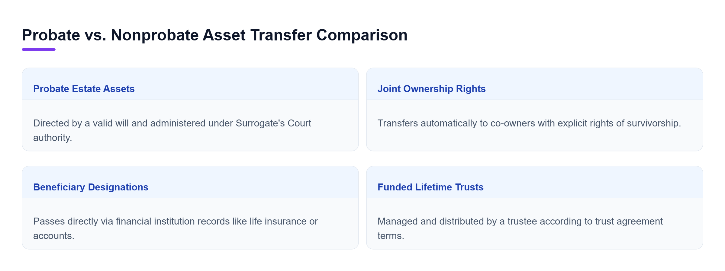 Diagram: Comparison showing probate assets controlled by a will versus nonprobate assets transferred directly via survivorship, trust, or beneficiary rules.