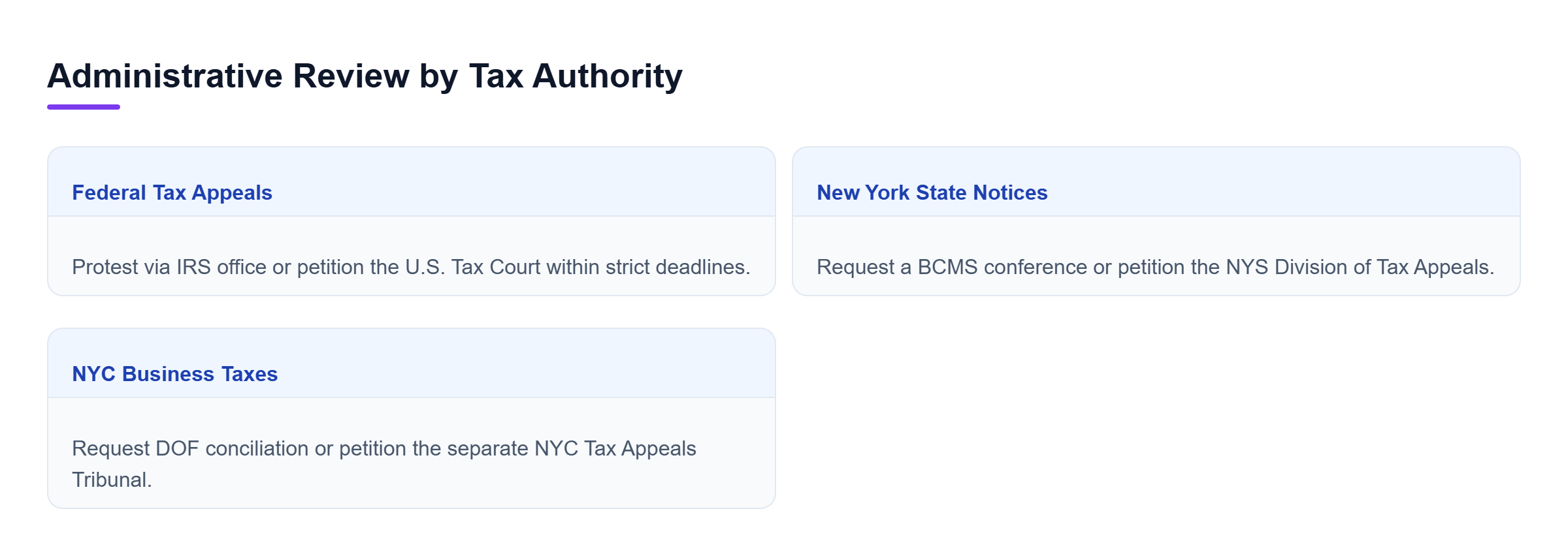 Diagram: Comparison of administrative review channels for federal tax appeals, New York State notices, and NYC business taxes.