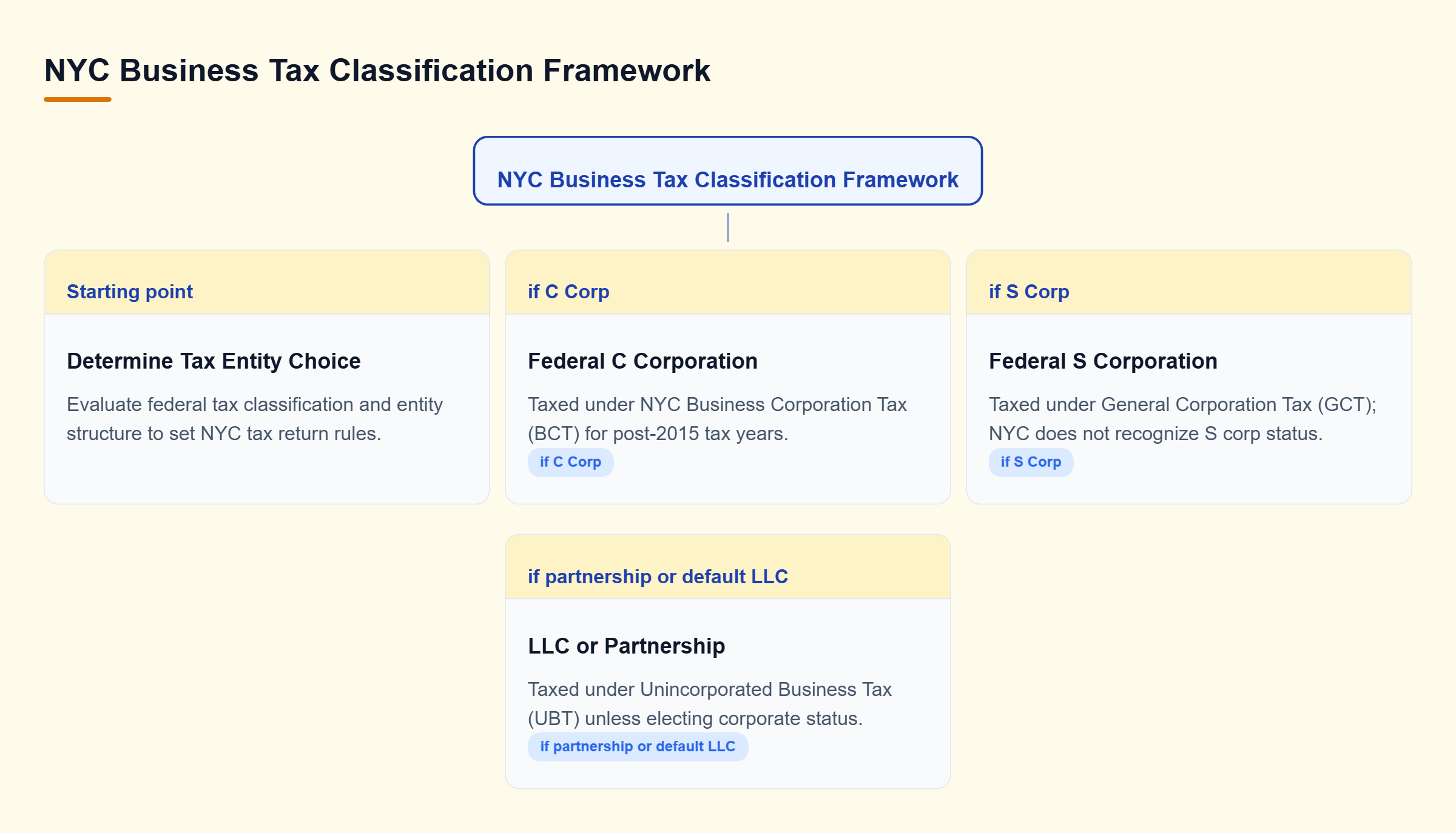 Diagram: Decision tree mapping federal tax choices for C corps, S corps, and LLCs or partnerships to NYC BCT, GCT, or UBT returns.