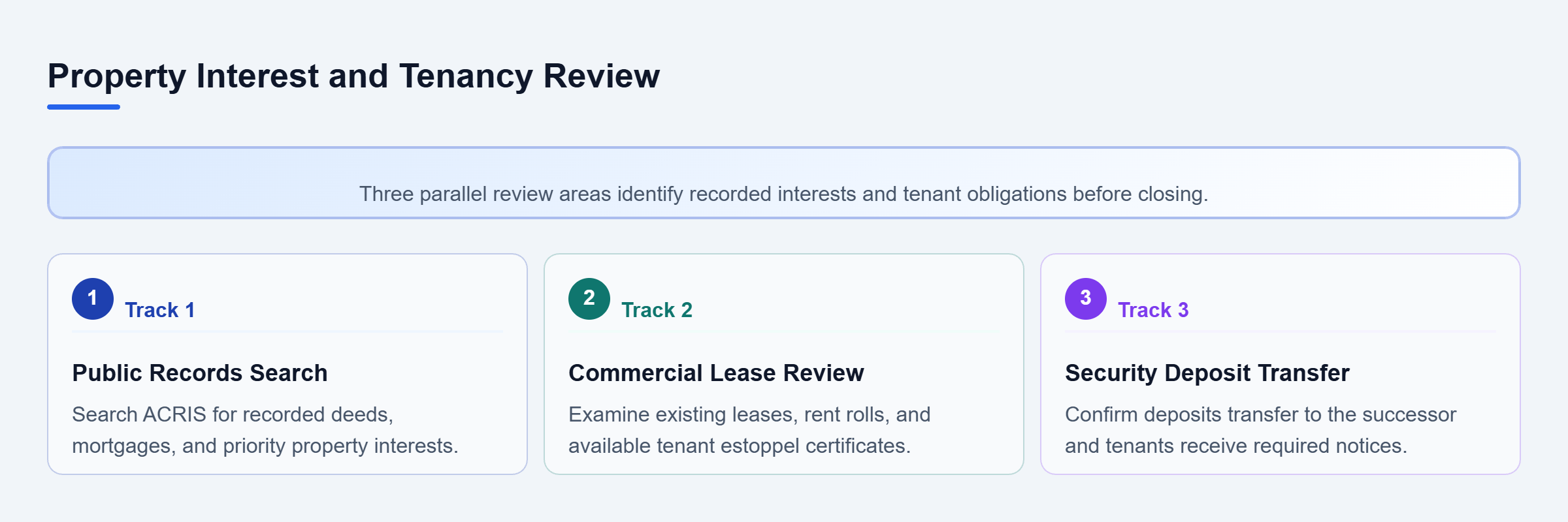 Diagram: Three parallel review tracks covering public records searches, commercial lease reviews, and security deposit transfers.