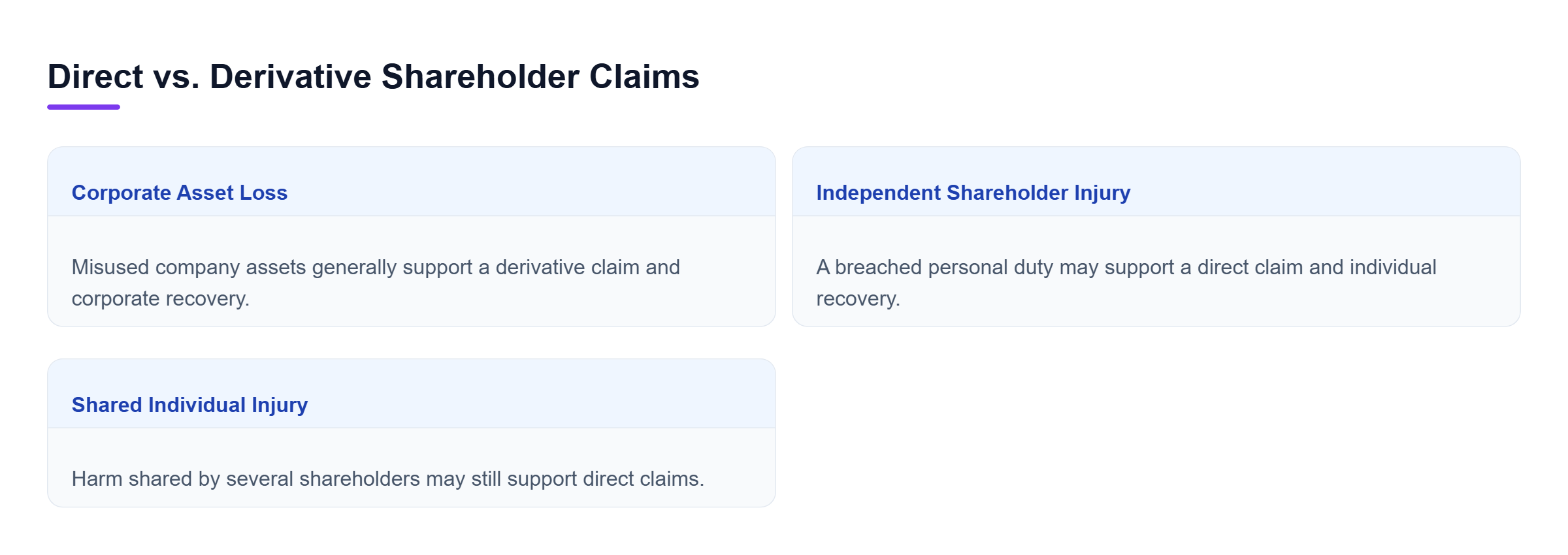 Diagram: Corporate losses generally support derivative claims. Independent shareholder injuries may support direct claims, even when several shareholders are affected.