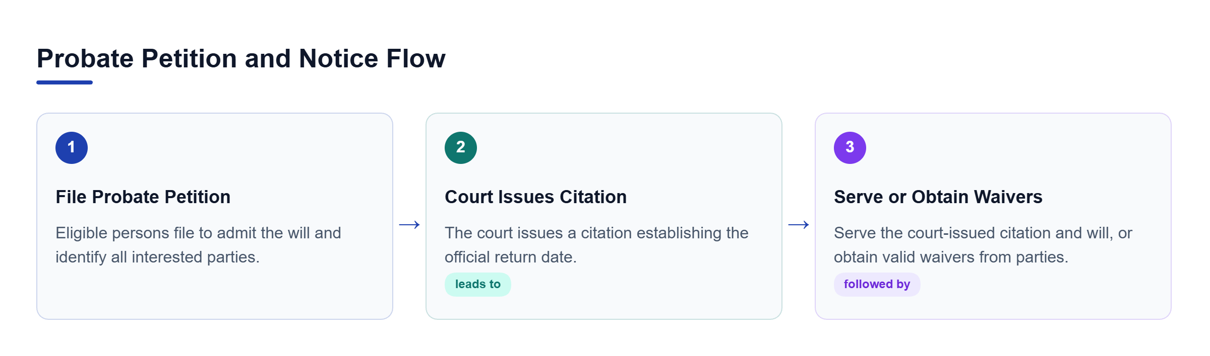 Diagram: A process flow showing the progression from filing a petition, to court citation issuance, to serving process or obtaining waivers.