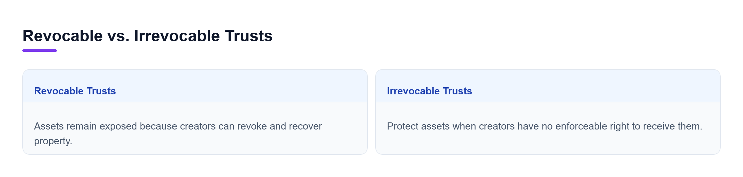 Diagram: Comparison of creditor access rights between revocable living trusts and irrevocable trusts under New York law.