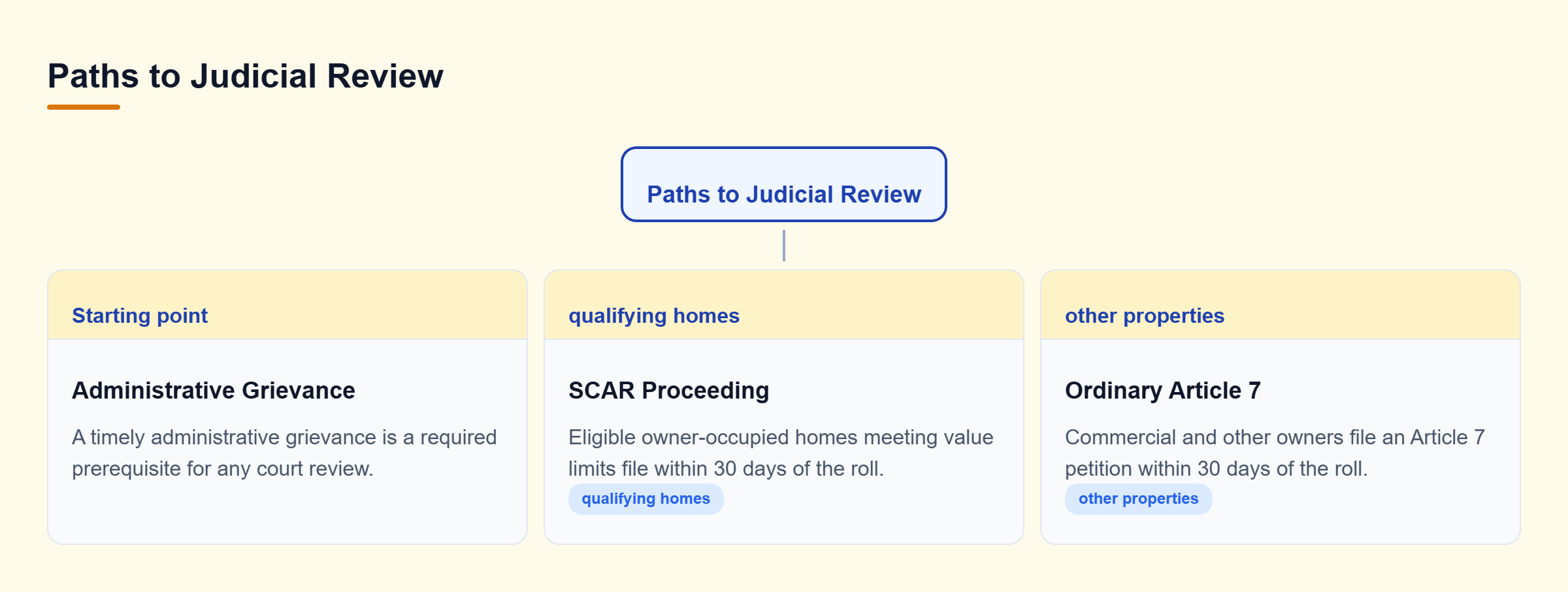 Diagram: Decision tree showing a prior administrative grievance branching to a SCAR petition for eligible homes or an Article 7 petition for others.