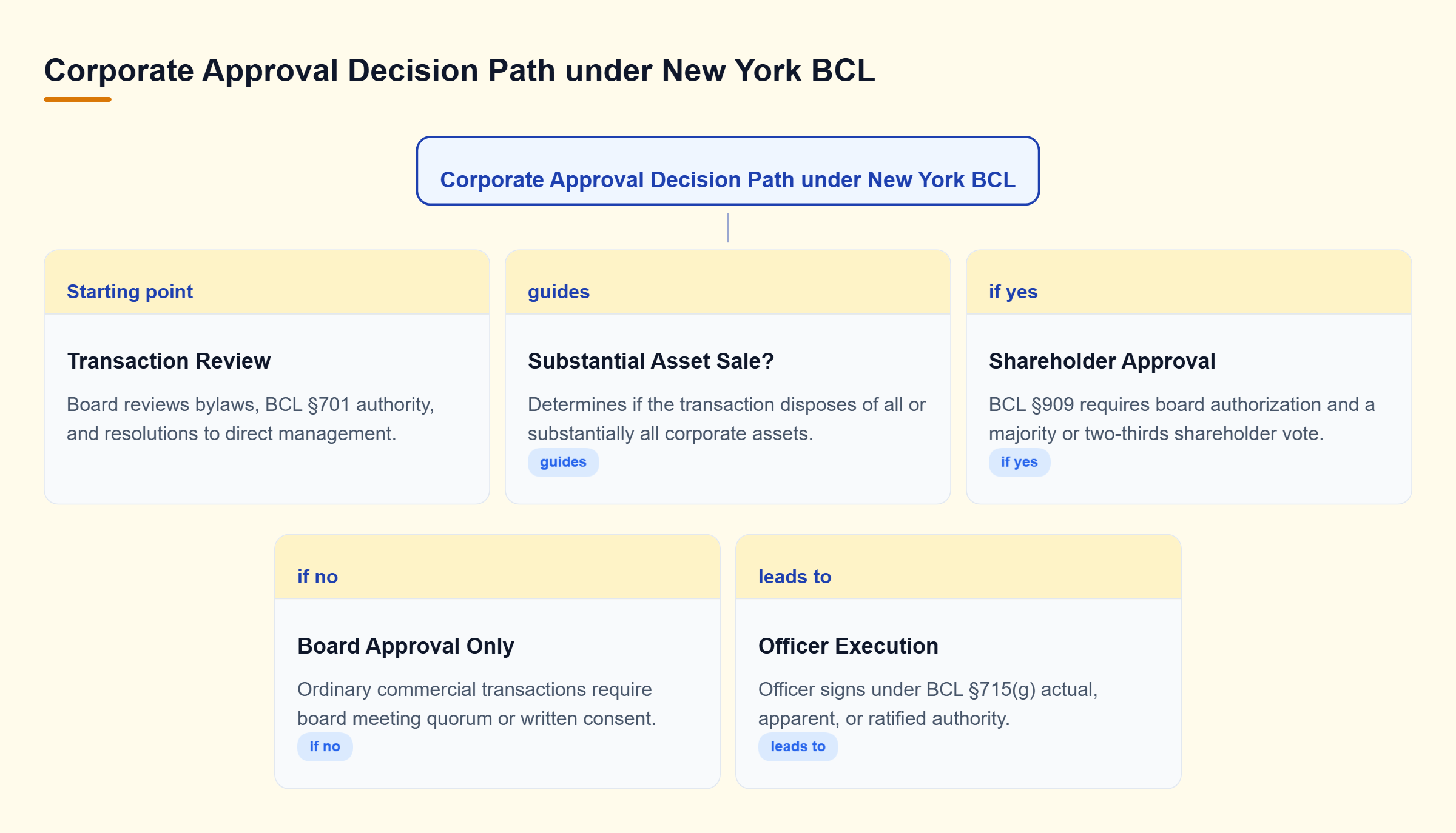 Diagram: Decision tree mapping corporate approval paths from board authority through shareholder votes or officer authority under New York BCL.