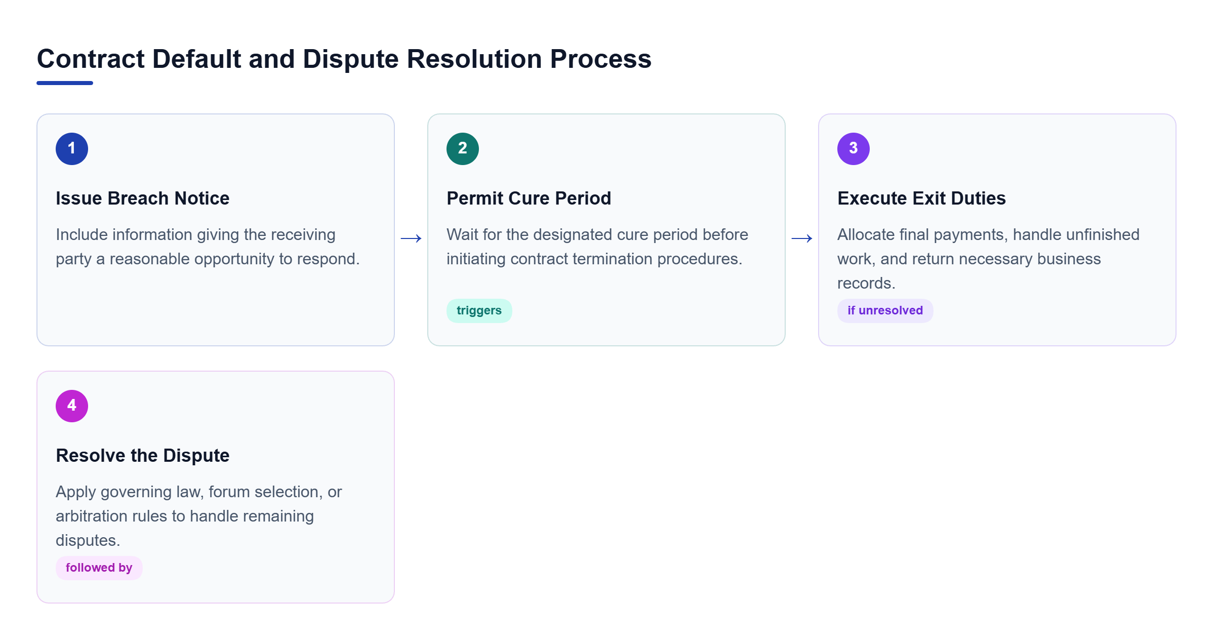 Diagram: A process flow showing four sequential stages: issuing a breach notice, waiting through the cure period, executing exit duties, and resolving the dispute.