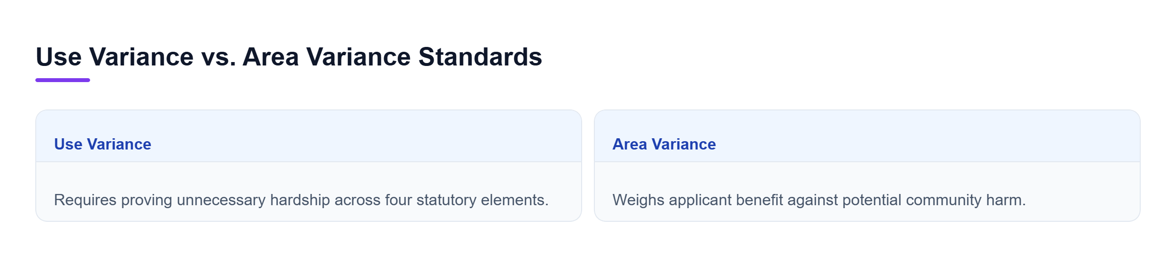 Diagram: Side-by-side comparison of use variance hardship proof and area variance balancing tests.