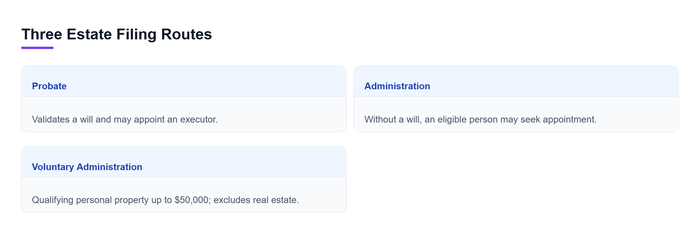 Diagram: Probate validates a will and appoints an executor. Administration applies without a will. Voluntary administration covers qualifying small personal estates.