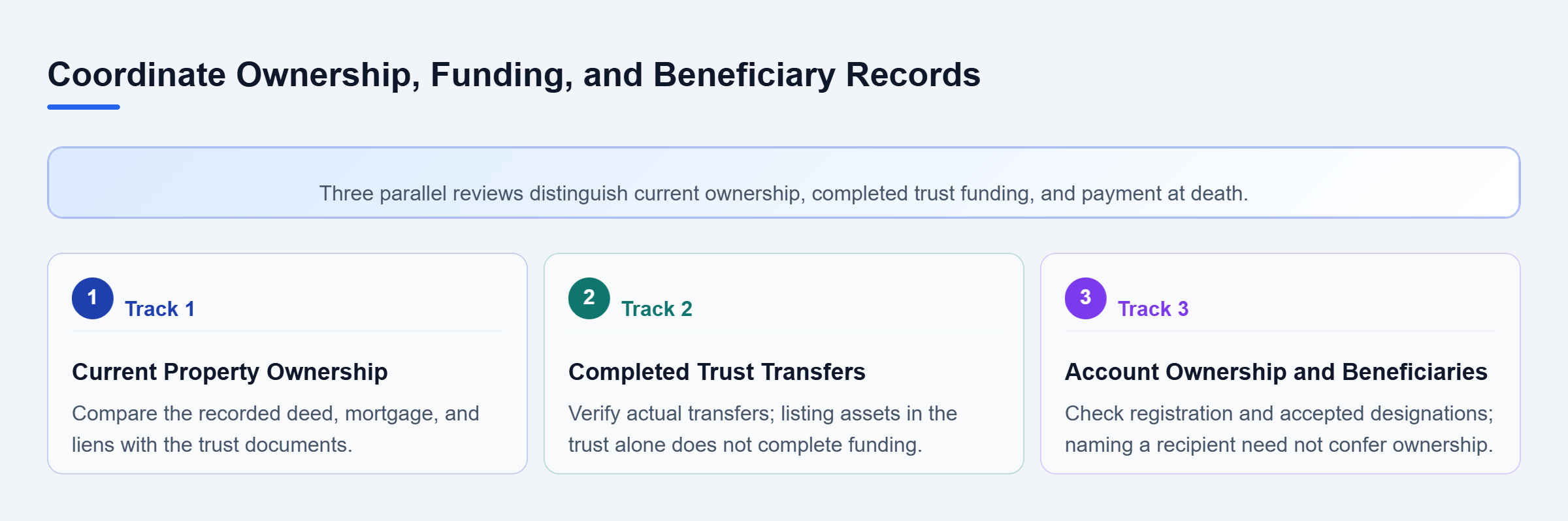 Diagram: Review deeds and liens, trust transfer records, and account beneficiary designations in parallel to identify ownership and succession gaps.