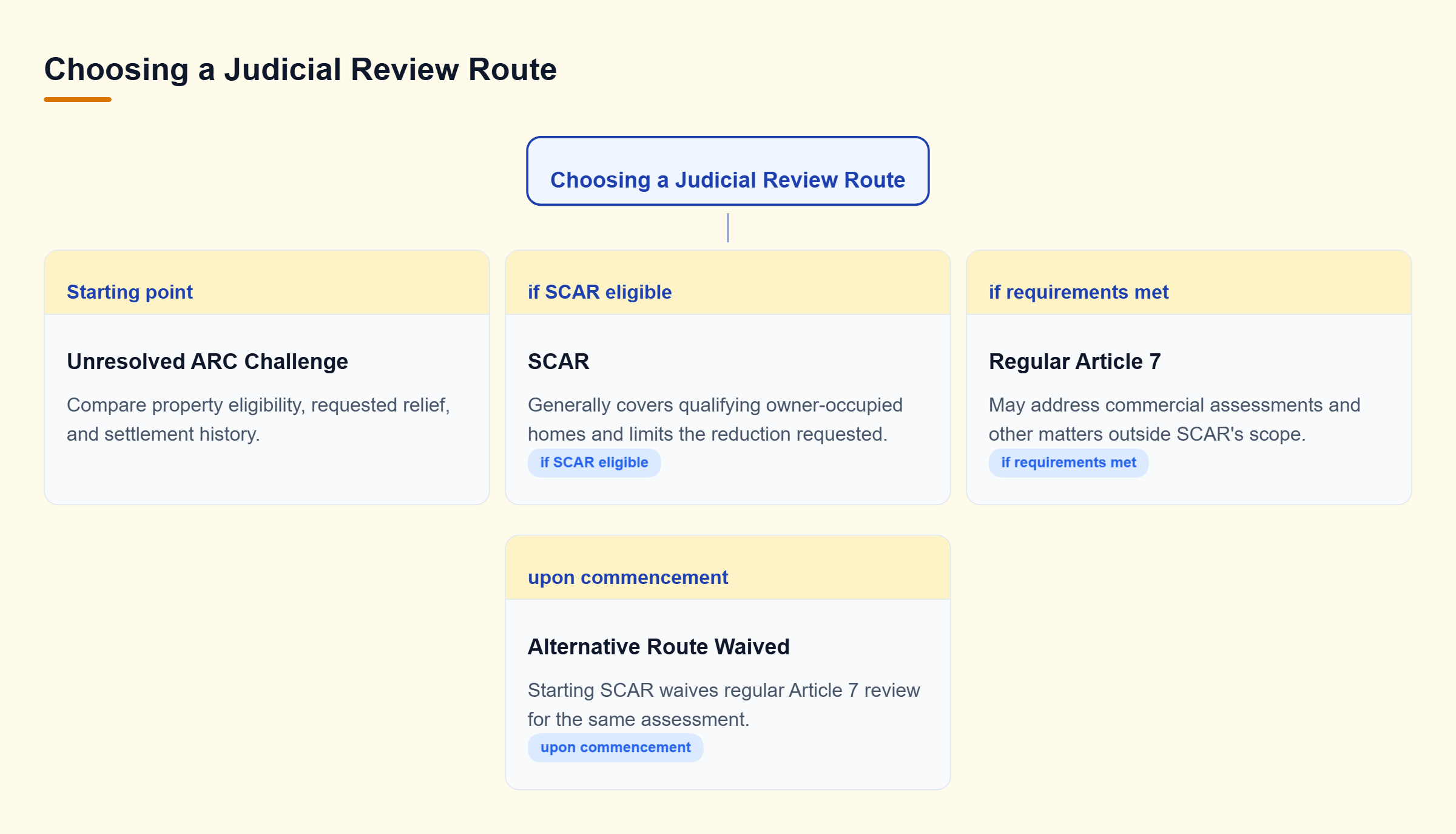Diagram: After ARC review, check eligibility for SCAR or regular Article 7 review; commencing SCAR waives the regular Article 7 alternative for that assessment.