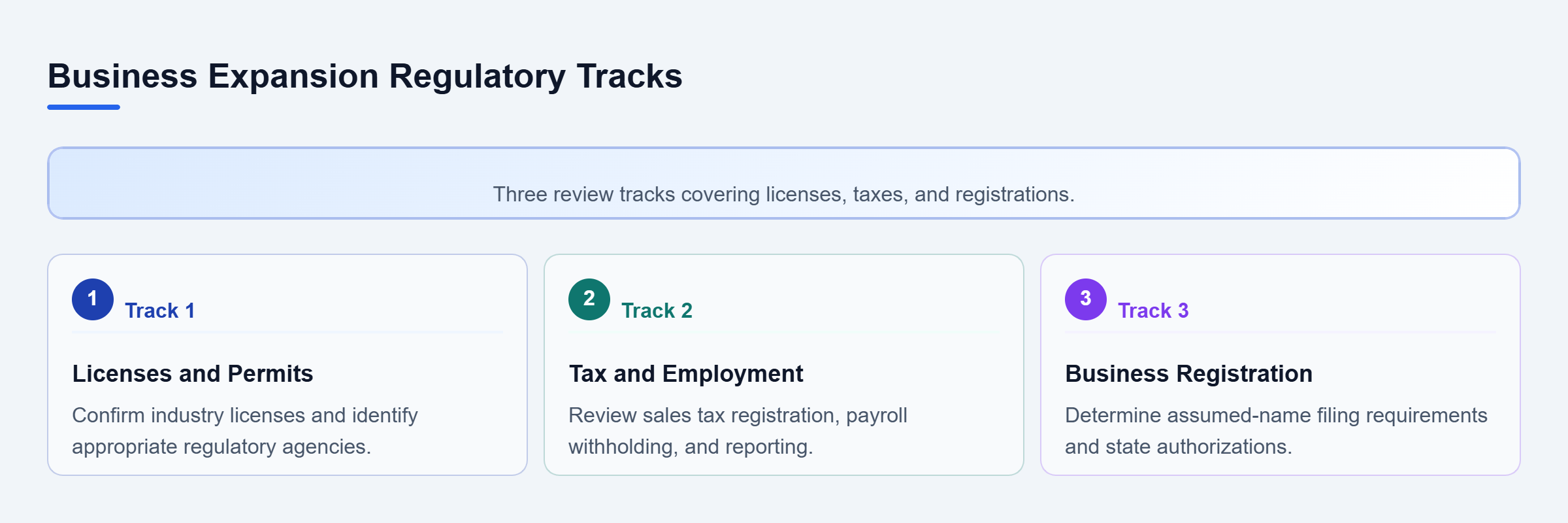 Diagram: Checklist flow diagram illustrating three parallel regulatory review tracks for business expansion, covering licenses, taxes, and business registrations.