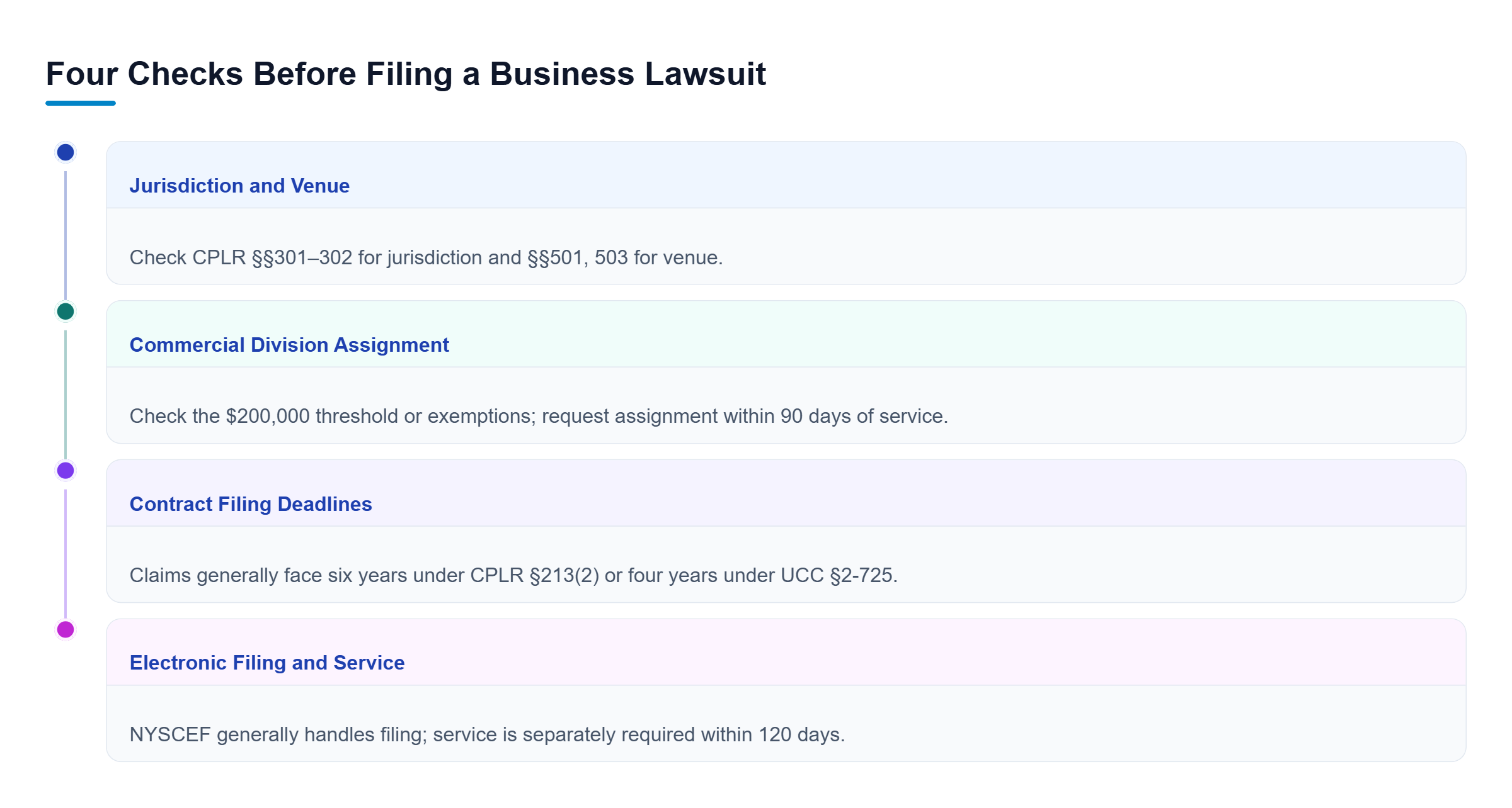 Diagram: Four parallel checks cover personal jurisdiction and venue, Commercial Division eligibility, contract limitation periods, and electronic filing and service.
