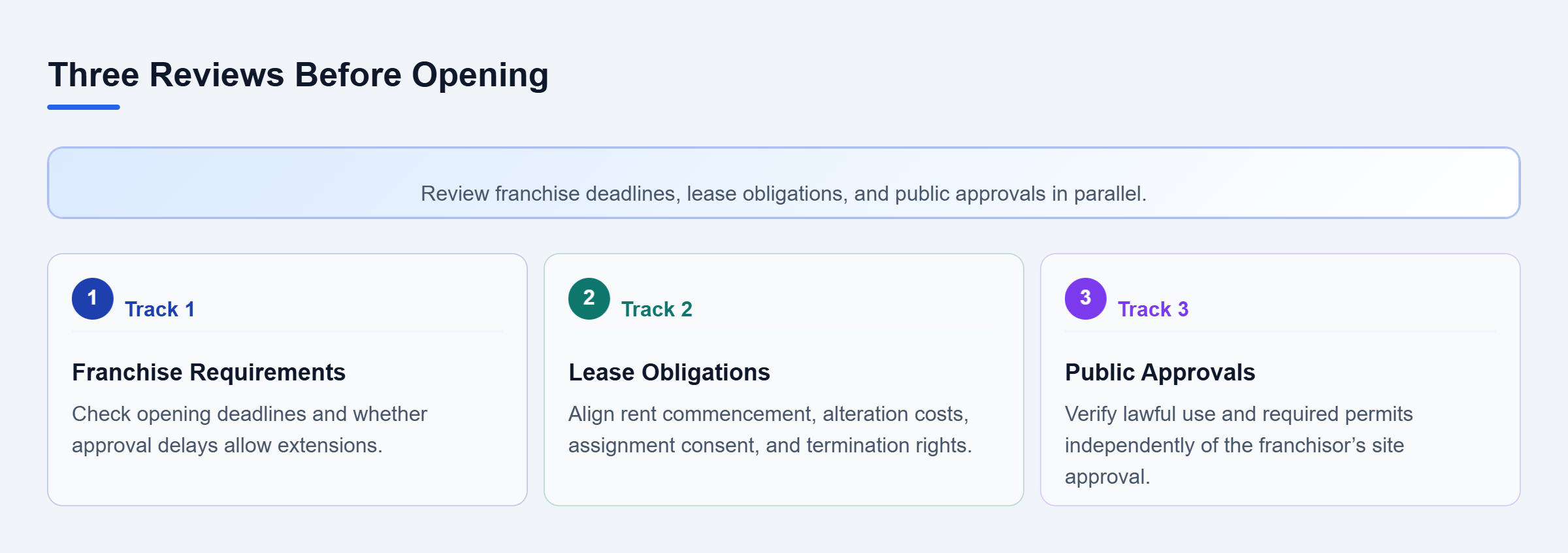 Diagram: Three parallel reviews coordinate opening deadlines, lease obligations, and required approvals; one approval does not replace another.
