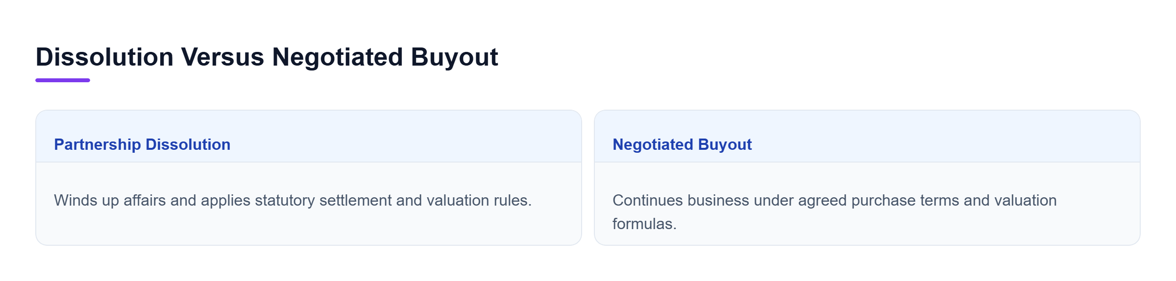 Diagram: Comparison of partnership dissolution and negotiated buyout regarding operations, valuation, and liabilities.