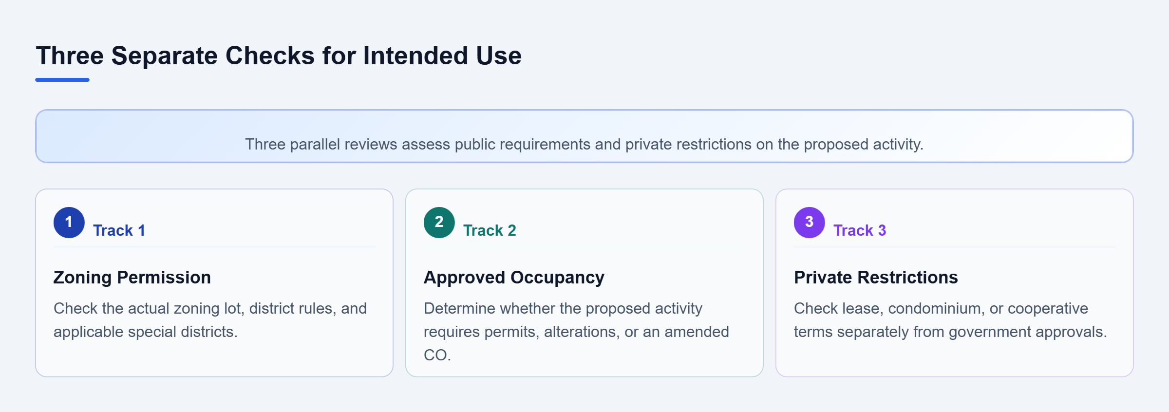 Diagram: Zoning, approved occupancy, and private restrictions require separate review; permission under one does not establish permission under the others.